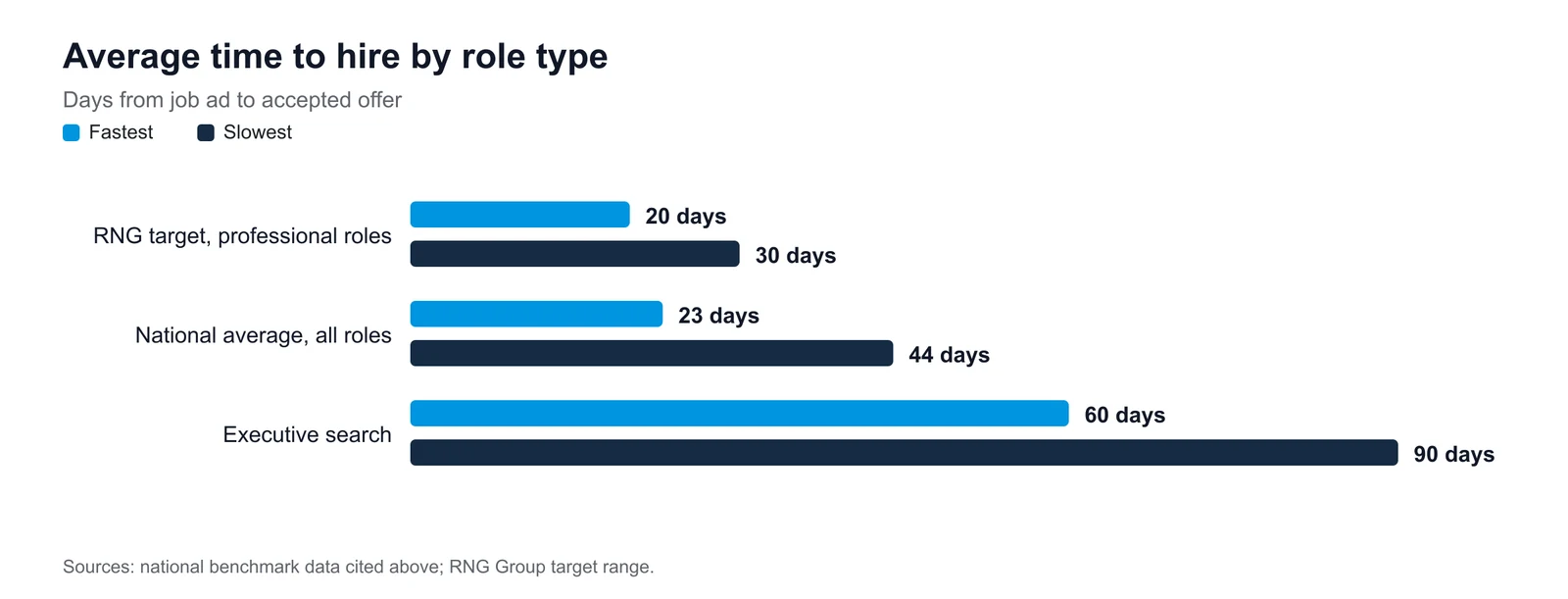 Average time to hire by role type Horizontal bar chart of average time to hire: 20 to 30 days for professional roles, 23 to 44 days national average, and 60 to 90 days for executive search