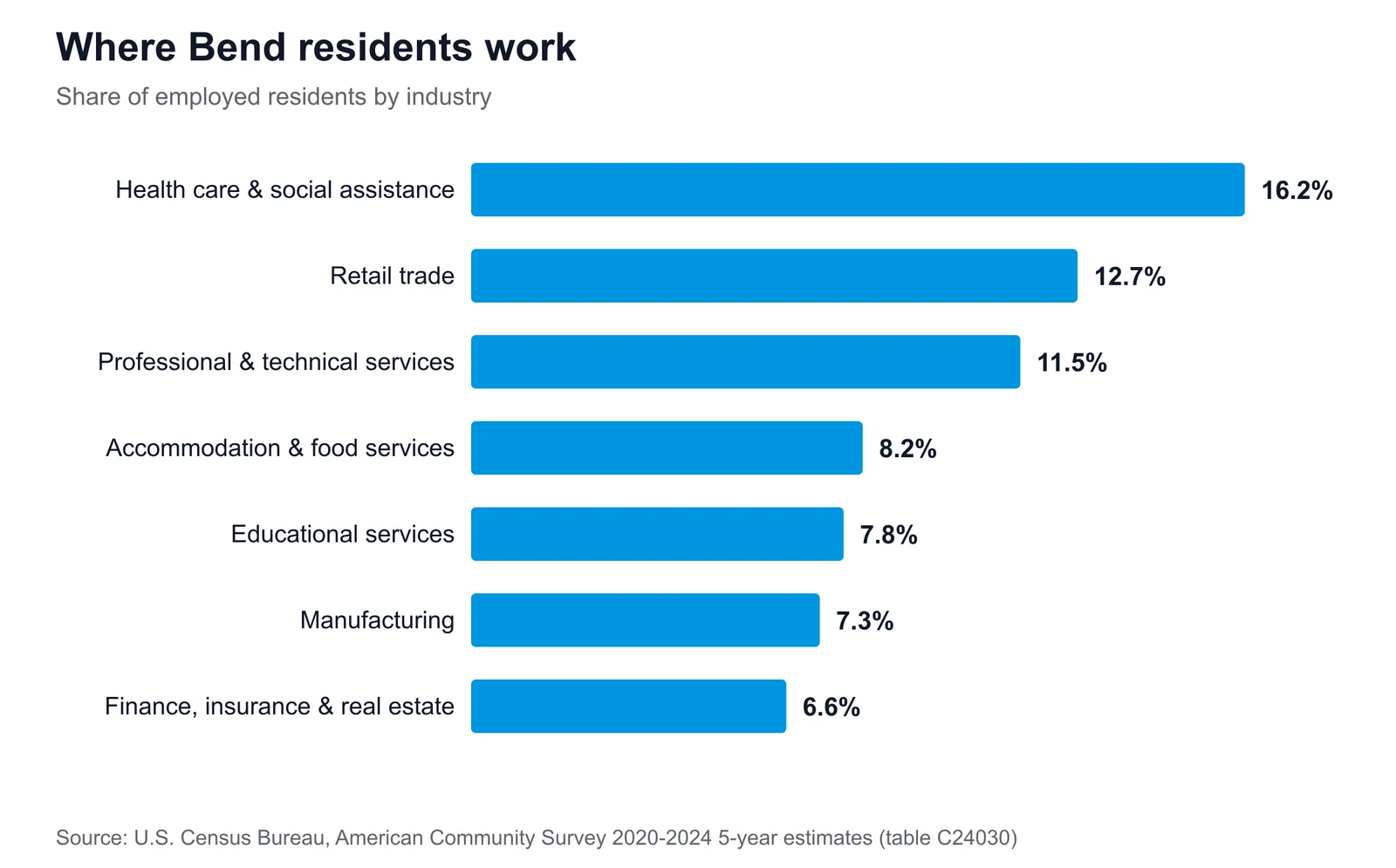 Horizontal bar chart of Bend's largest employment sectors, led by health care & social assistance at 16.2% of employed residents