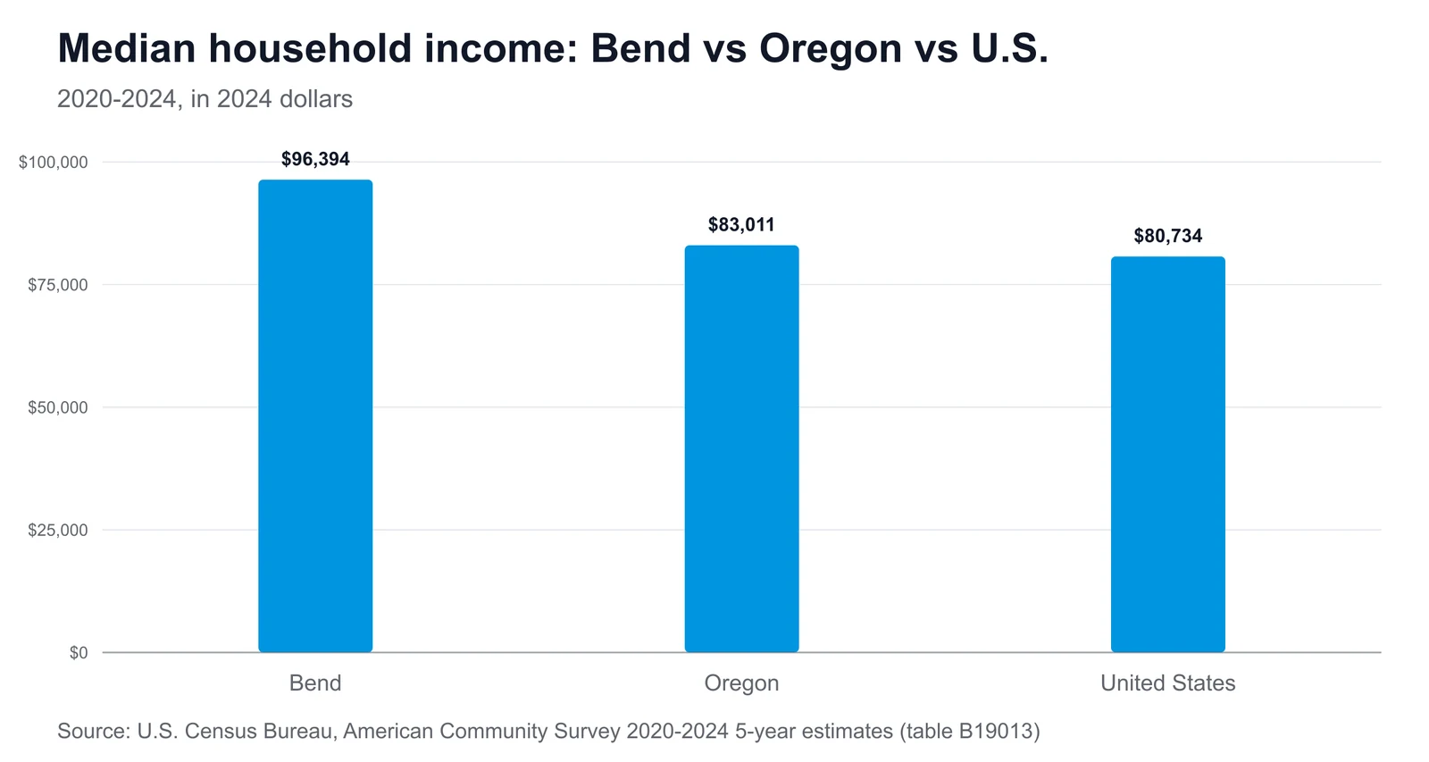 Bar chart comparing median household income: Bend $96,394, Oregon $83,011, United States $80,734