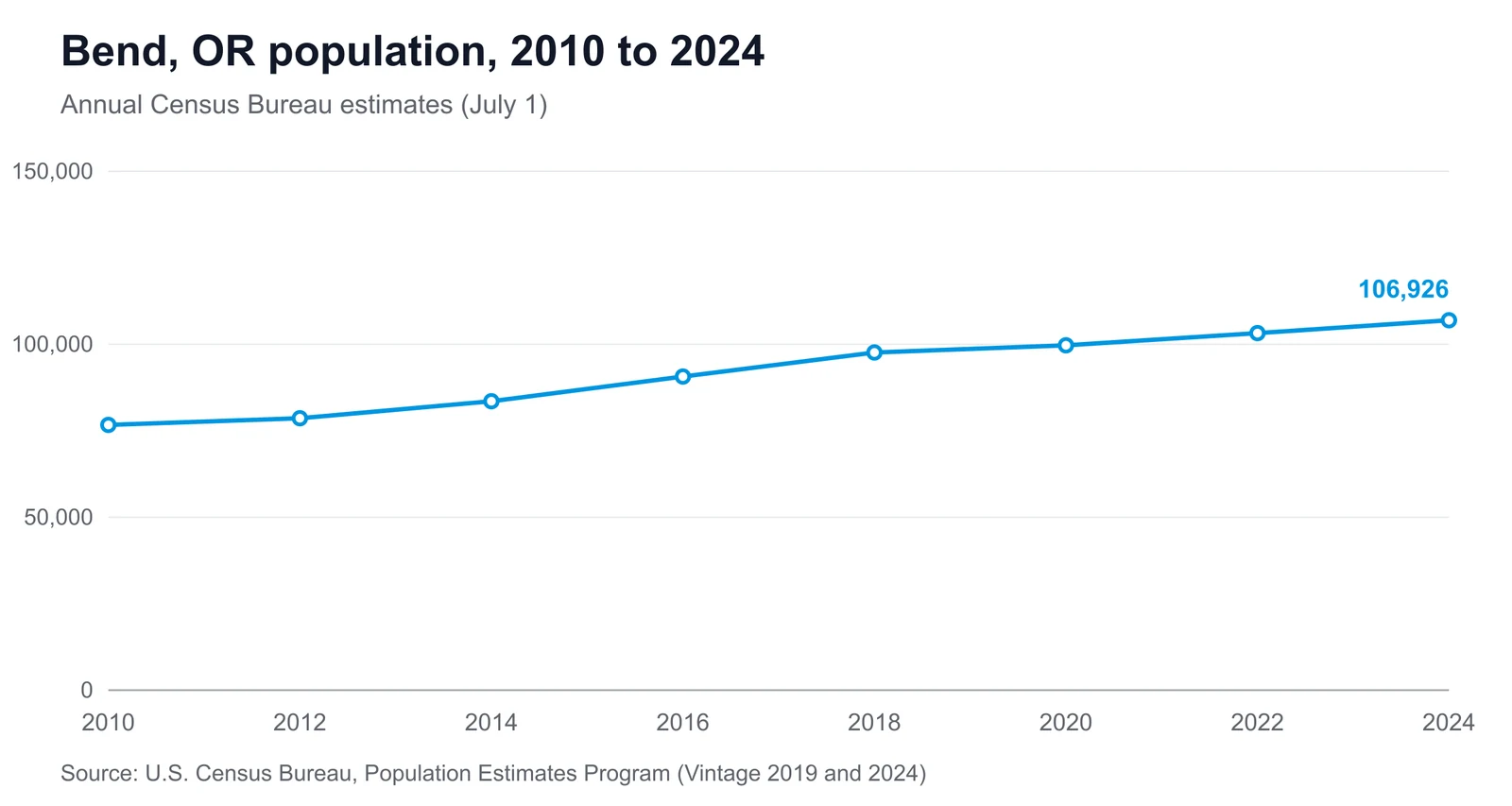 Line chart showing Bend's population changing from 76,663 in 2010 to 106,926 in 2024