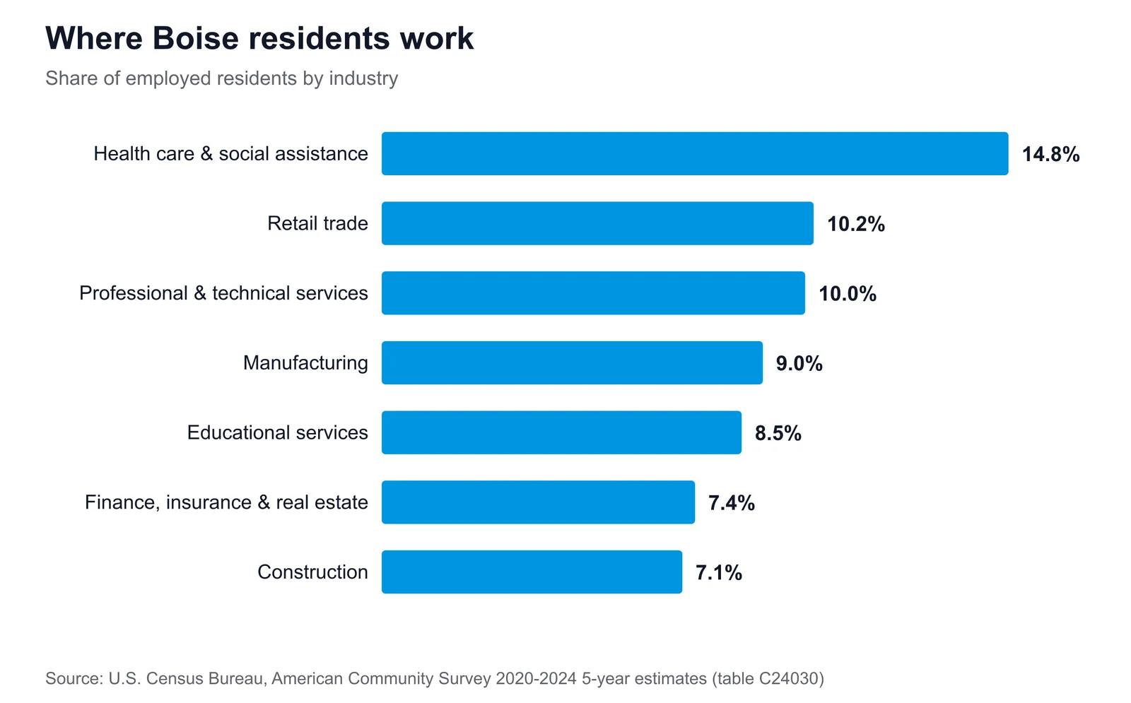 Horizontal bar chart of Boise's largest employment sectors, led by health care & social assistance at 14.8% of employed residents