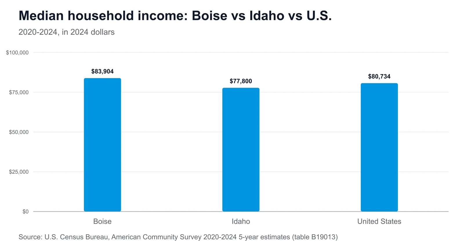 Bar chart comparing median household income: Boise $83,904, Idaho $77,800, United States $80,734