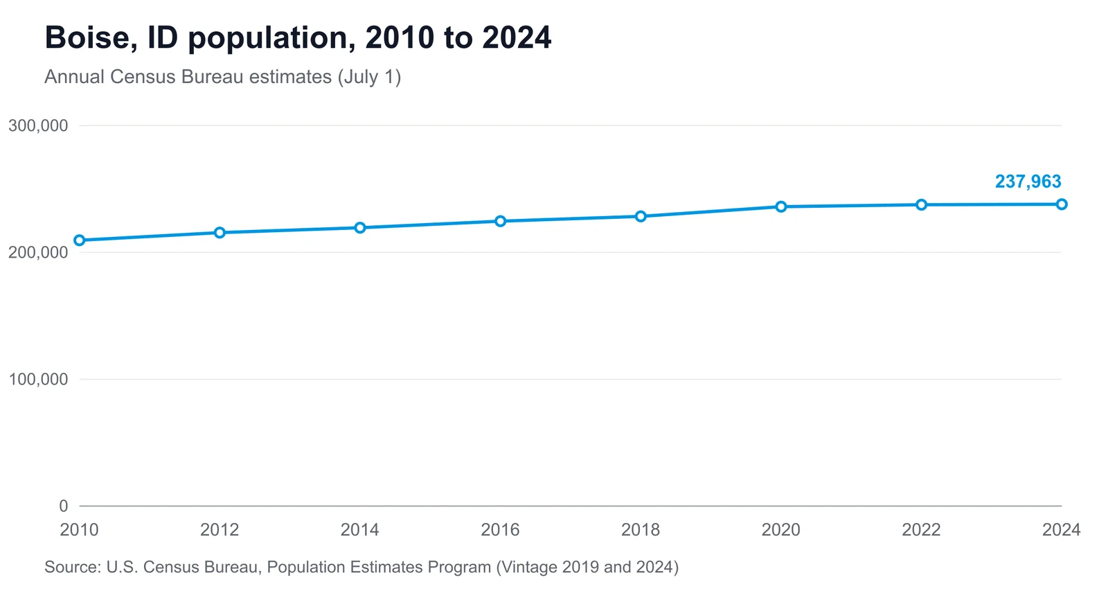 Line chart showing Boise's population changing from 209,576 in 2010 to 237,963 in 2024