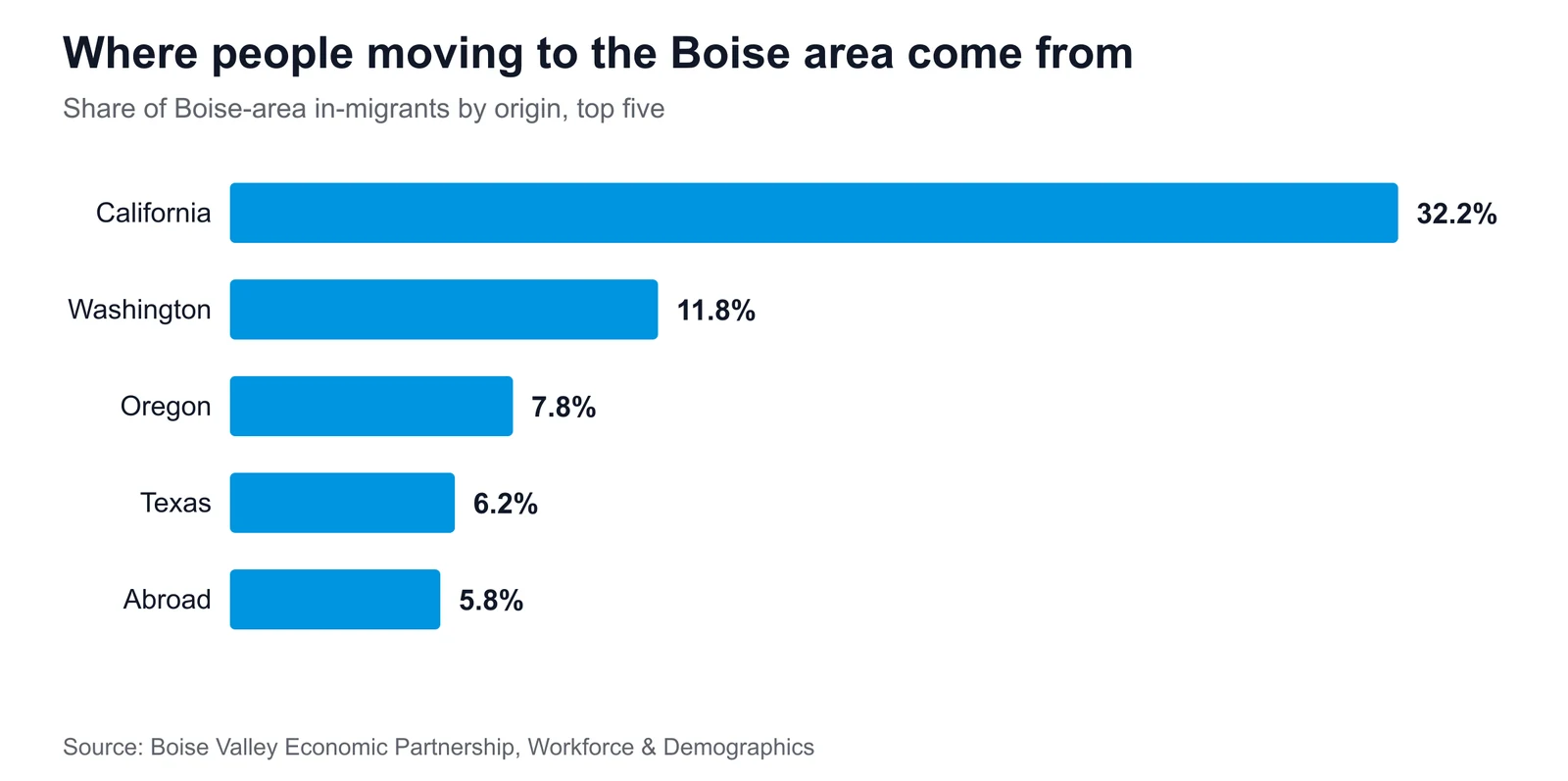 Where people moving to the Boise area come from Bar chart of Boise-area in-migration by origin: California 32.2%, Washington 11.8%, Oregon 7.8%, Texas 6.2%, abroad 5.8%