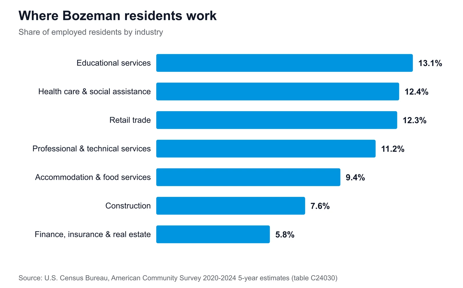 Where Bozeman residents work Horizontal bar chart of Bozeman's largest employment sectors, led by educational services at 13.1% of employed residents
