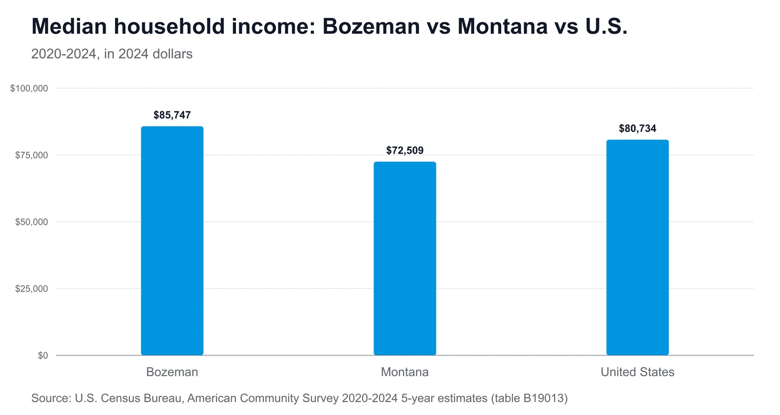 Median household income: Bozeman vs Montana vs U.S. Bar chart comparing median household income: Bozeman $85,747, Montana $72,509, United States $80,734