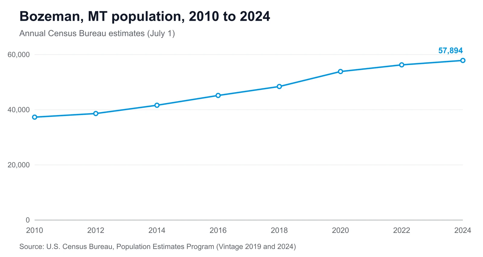 Bozeman, MT population, 2010 to 2024 Line chart showing Bozeman's population changing from 37,320 in 2010 to 57,894 in 2024