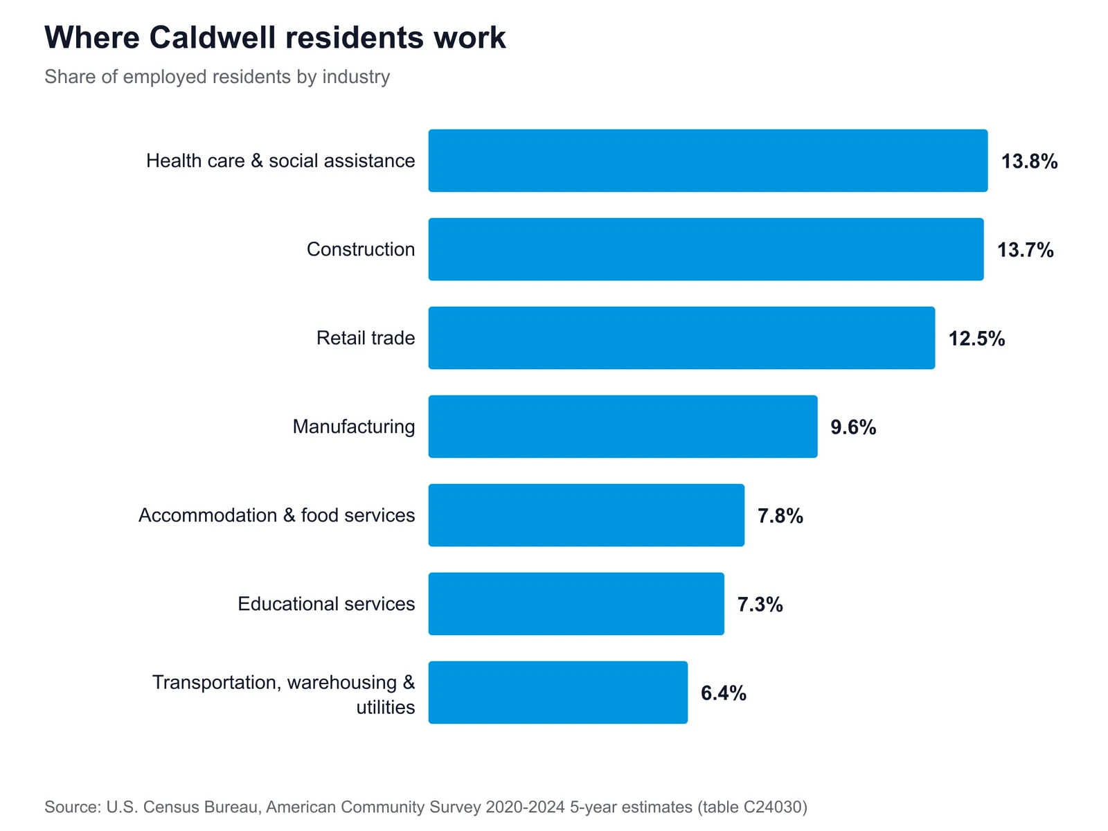 Where Caldwell residents work Horizontal bar chart of Caldwell's largest employment sectors, led by health care & social assistance at 13.8% of employed residents