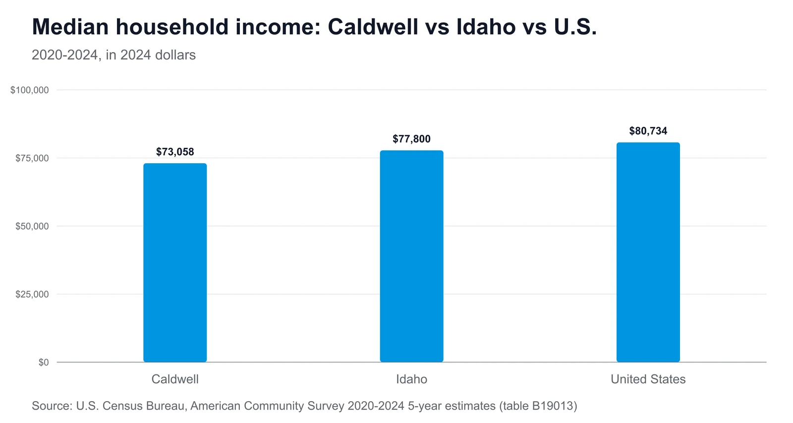 Median household income: Caldwell vs Idaho vs U.S. Bar chart comparing median household income: Caldwell $73,058, Idaho $77,800, United States $80,734