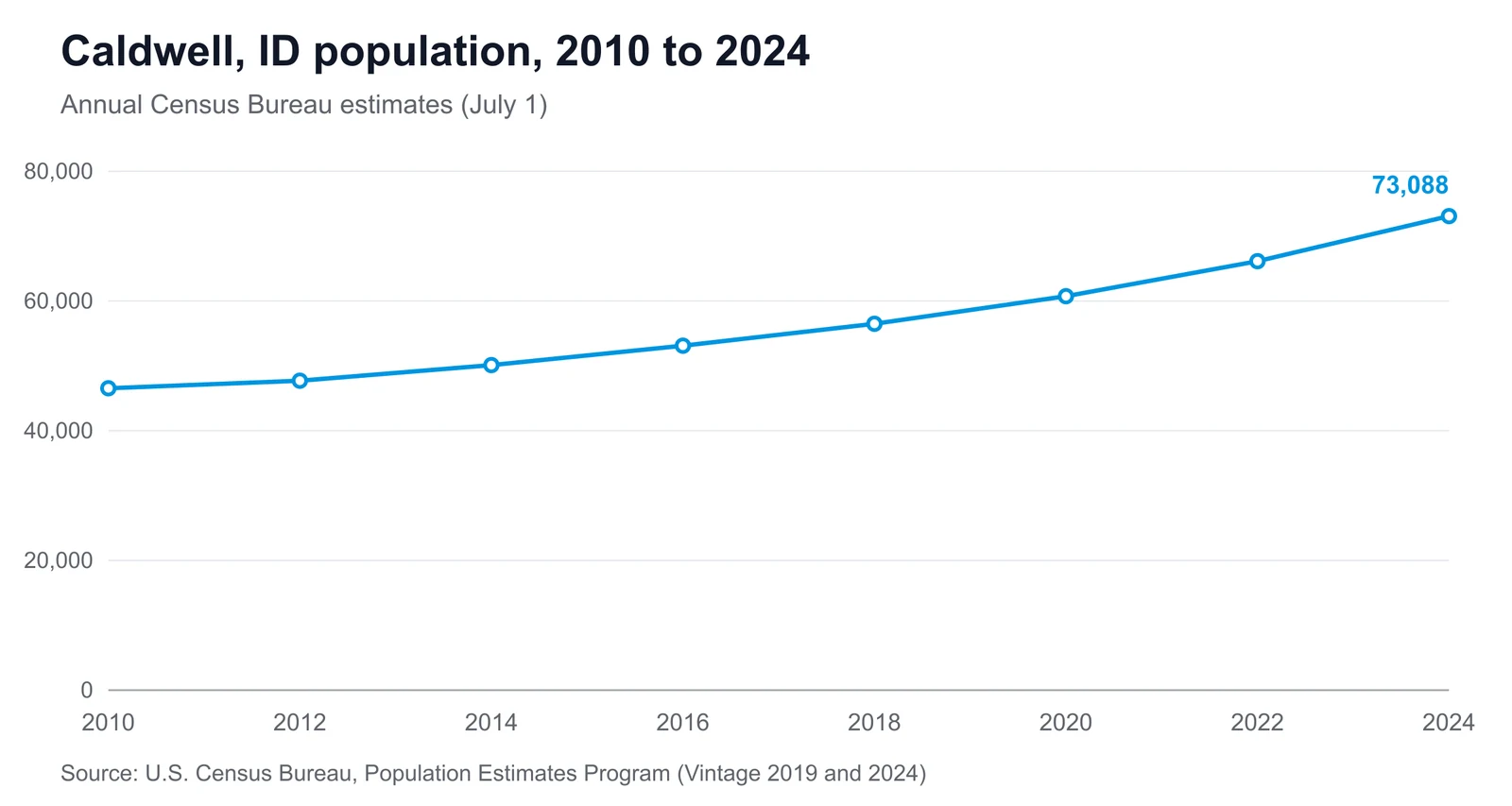 Caldwell, ID population, 2010 to 2024 Line chart showing Caldwell's population changing from 46,535 in 2010 to 73,088 in 2024