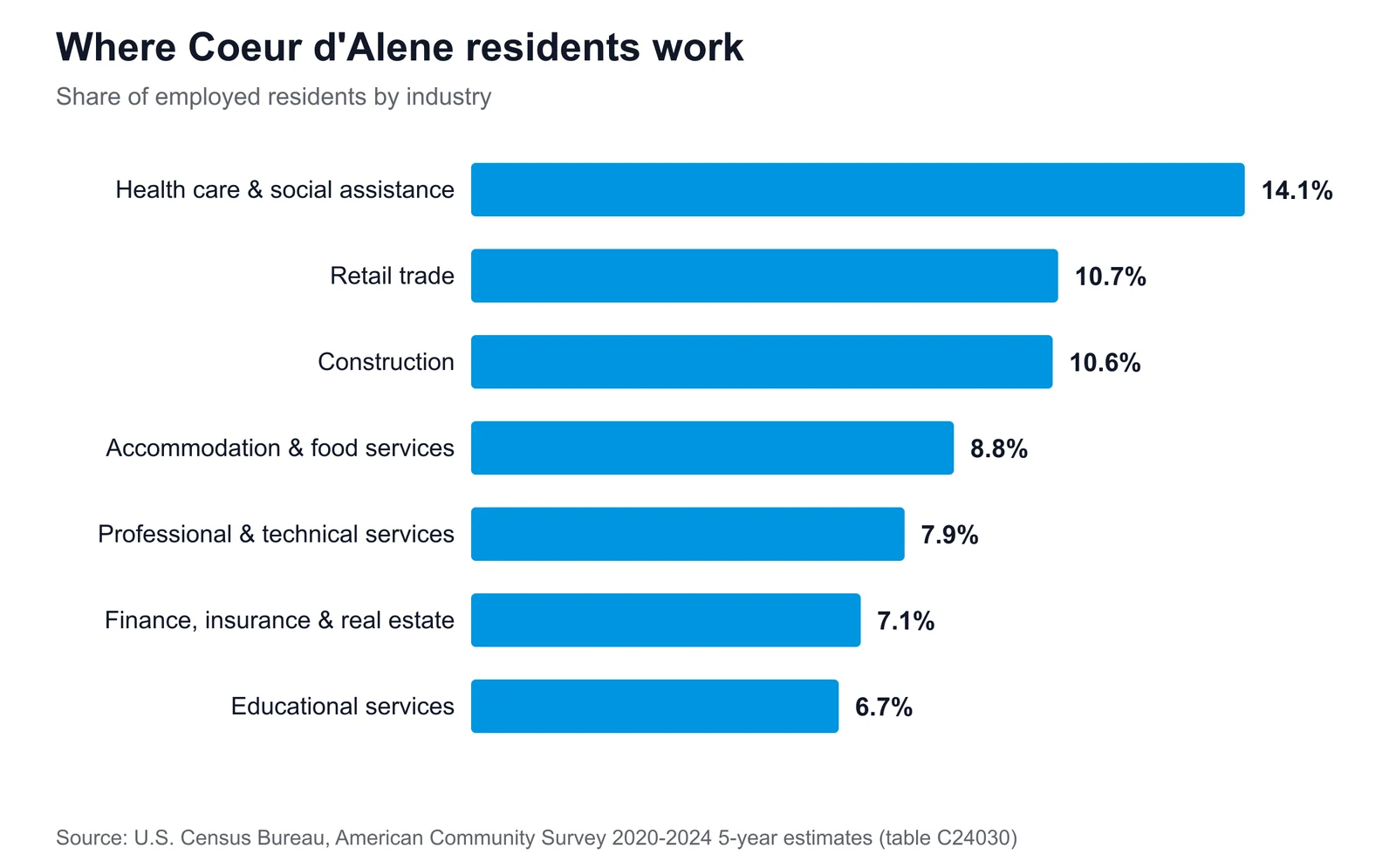 Where Coeur d'Alene residents work Horizontal bar chart of Coeur d'Alene's largest employment sectors, led by health care & social assistance at 14.1% of employed residents
