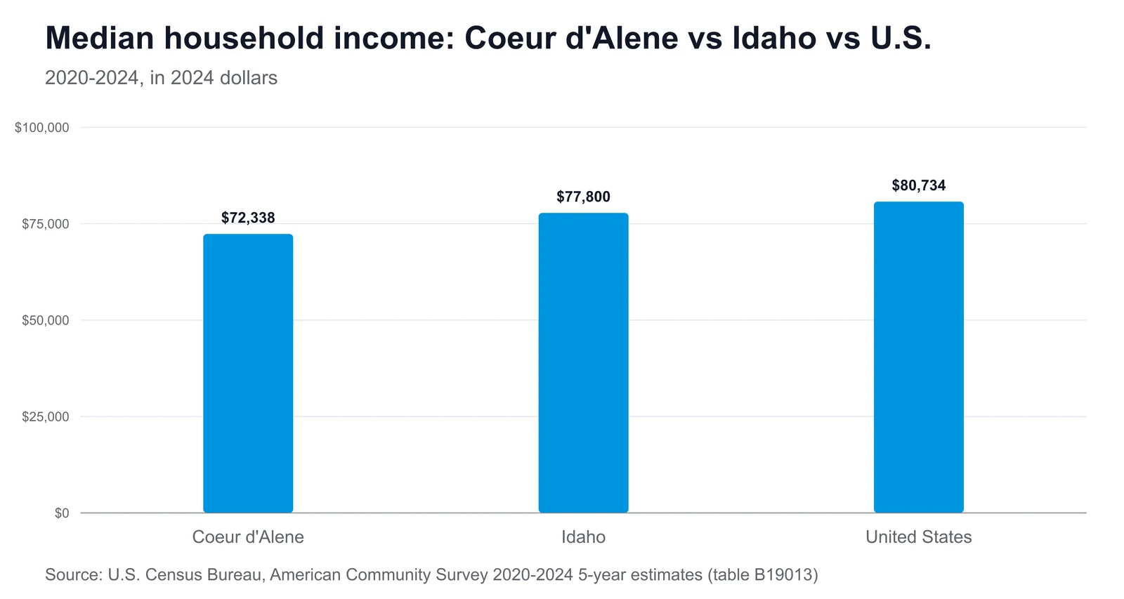 Median household income: Coeur d'Alene vs Idaho vs U.S. Bar chart comparing median household income: Coeur d'Alene $72,338, Idaho $77,800, United States $80,734