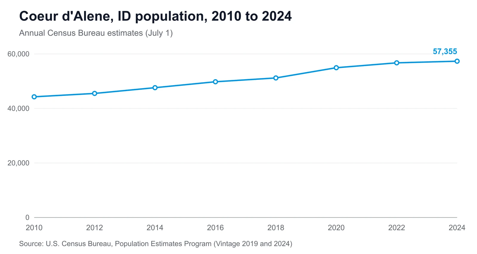 Coeur d'Alene, ID population, 2010 to 2024 Line chart showing Coeur d'Alene's population changing from 44,292 in 2010 to 57,355 in 2024