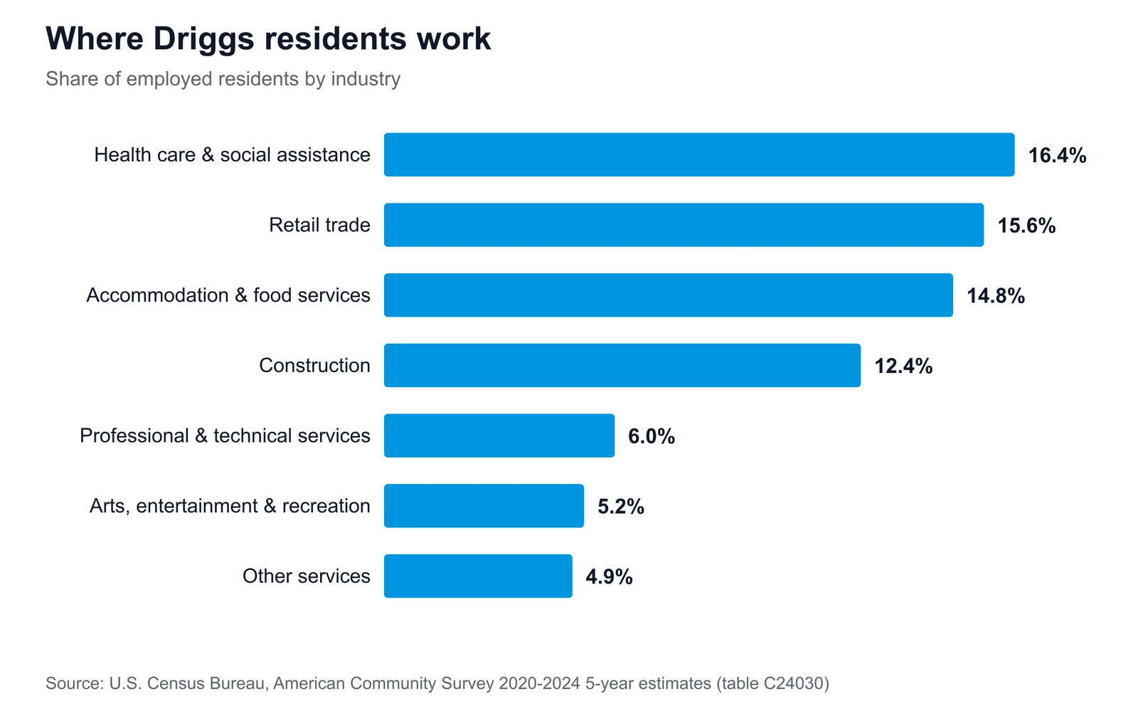 Where Driggs residents work Horizontal bar chart of Driggs' largest employment sectors, led by health care & social assistance at 16.4% of employed residents