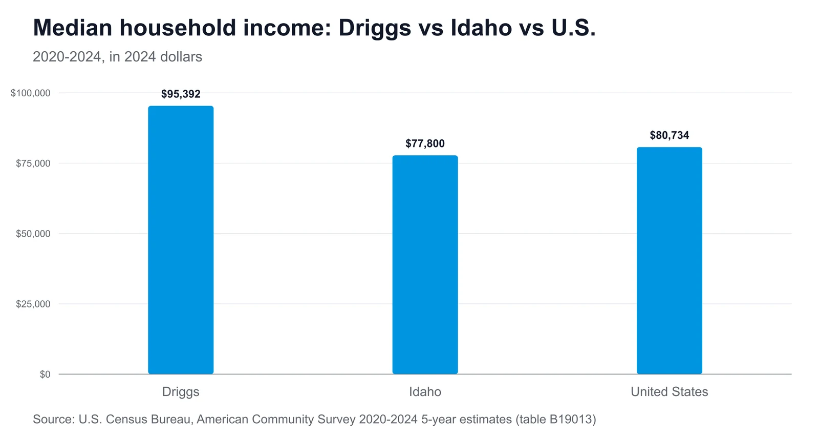 Median household income: Driggs vs Idaho vs U.S. Bar chart comparing median household income: Driggs $95,392, Idaho $77,800, United States $80,734