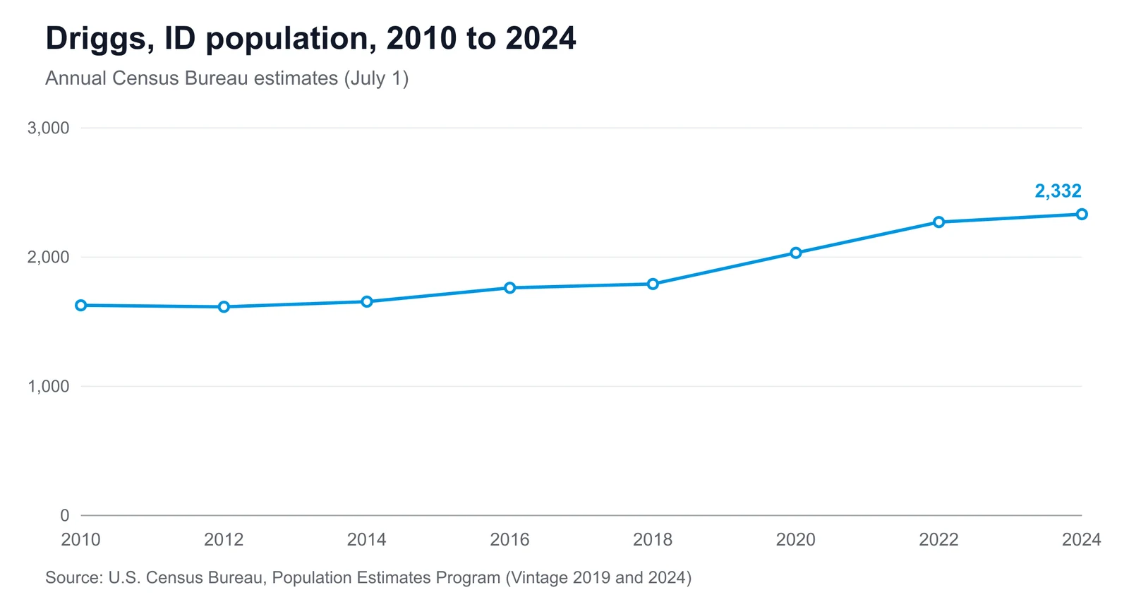 Driggs, ID population, 2010 to 2024 Line chart showing Driggs' population changing from 1,627 in 2010 to 2,332 in 2024