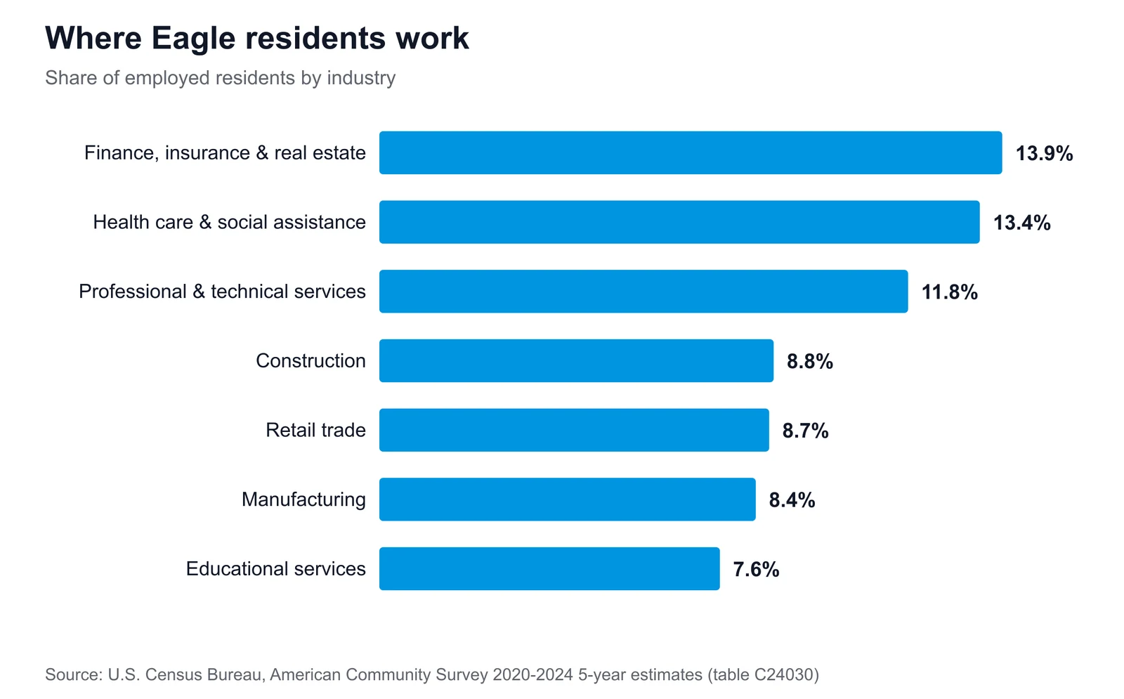 Horizontal bar chart of Eagle's largest employment sectors, led by finance, insurance & real estate at 13.9% of employed residents