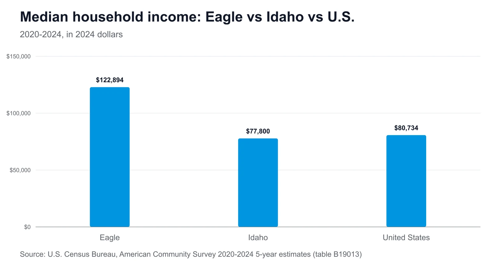 Bar chart comparing median household income: Eagle $122,894, Idaho $77,800, United States $80,734