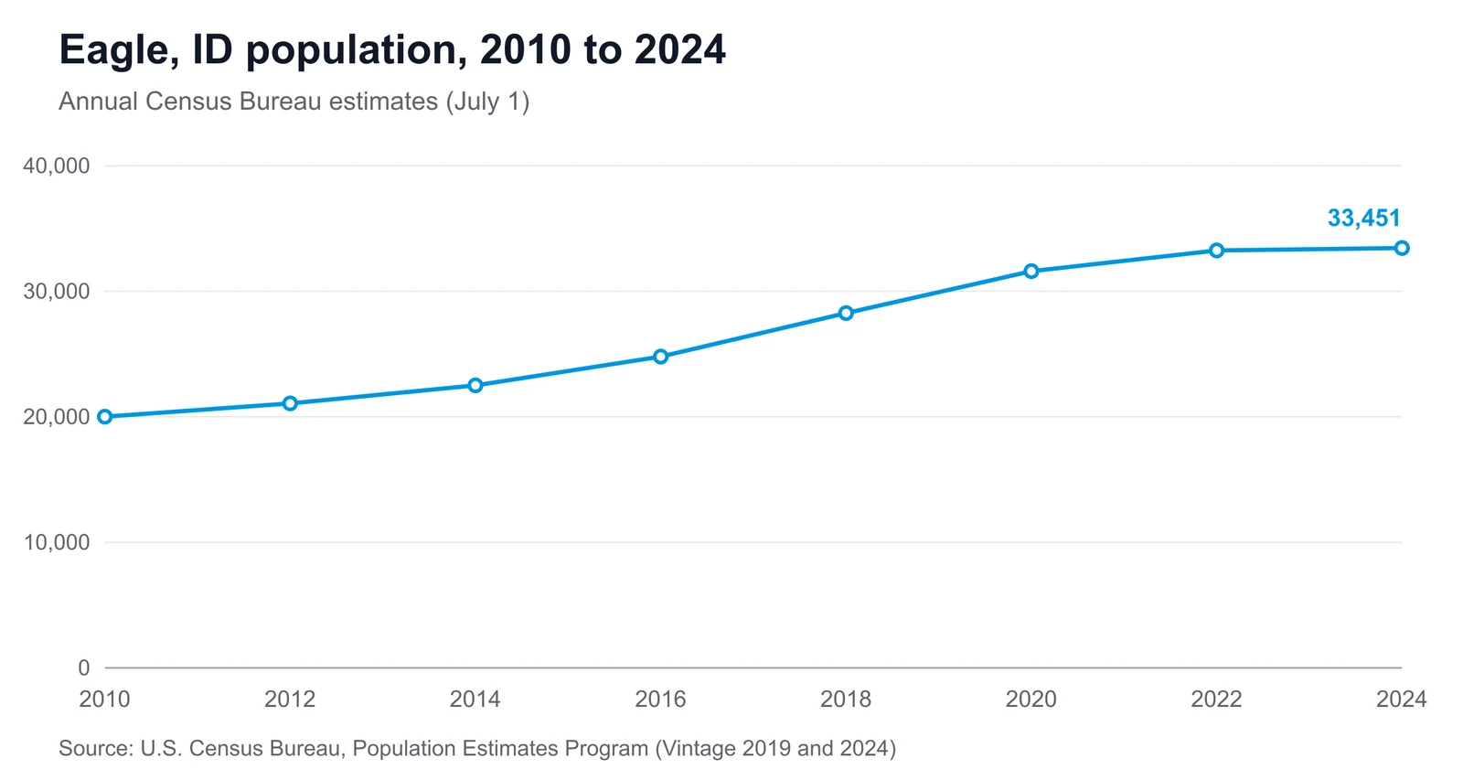 Line chart showing Eagle's population changing from 20,009 in 2010 to 33,451 in 2024