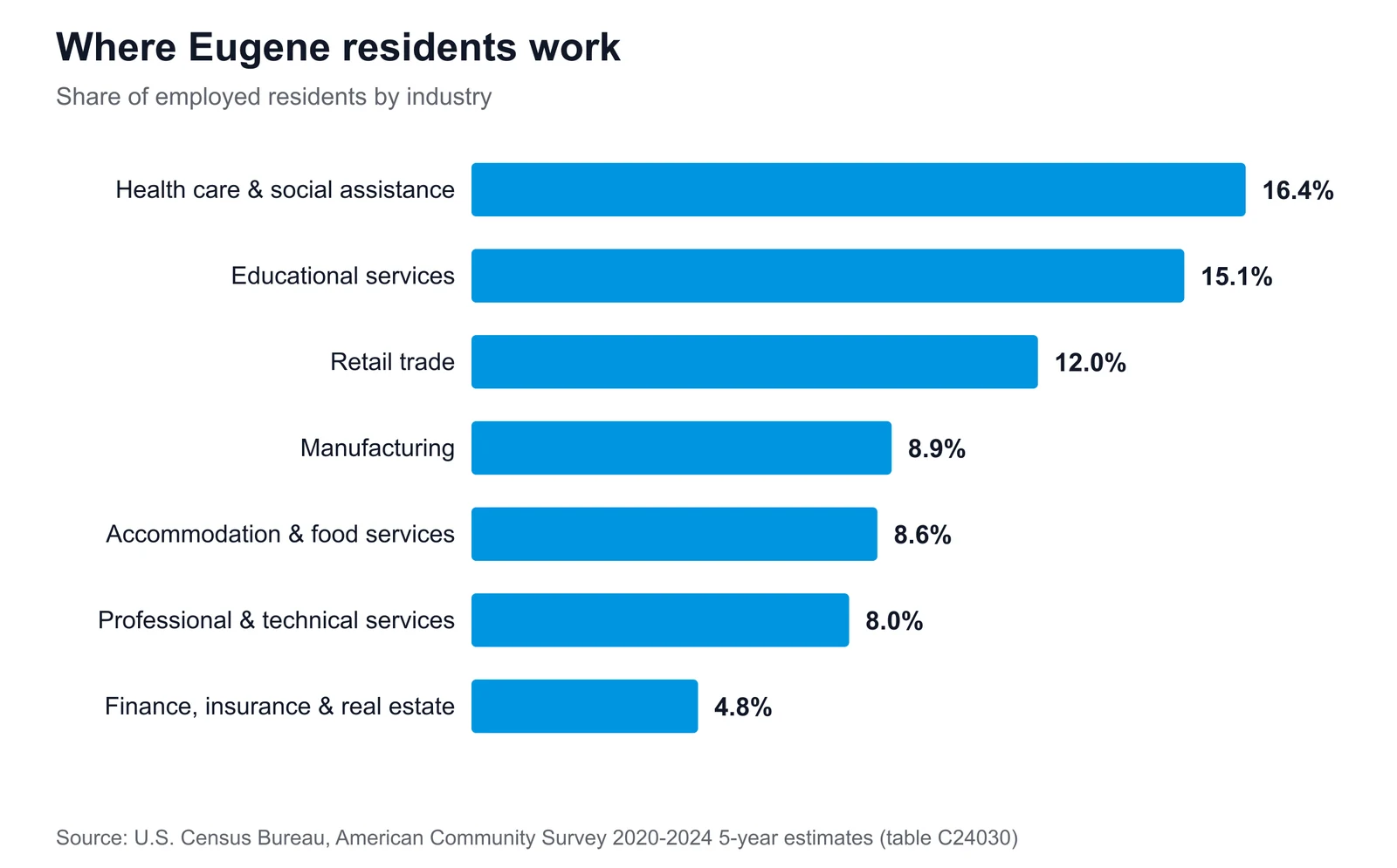 Horizontal bar chart of Eugene's largest employment sectors, led by health care & social assistance at 16.4% of employed residents