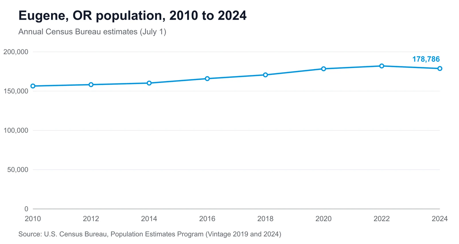 Line chart showing Eugene's population changing from 156,527 in 2010 to 178,786 in 2024
