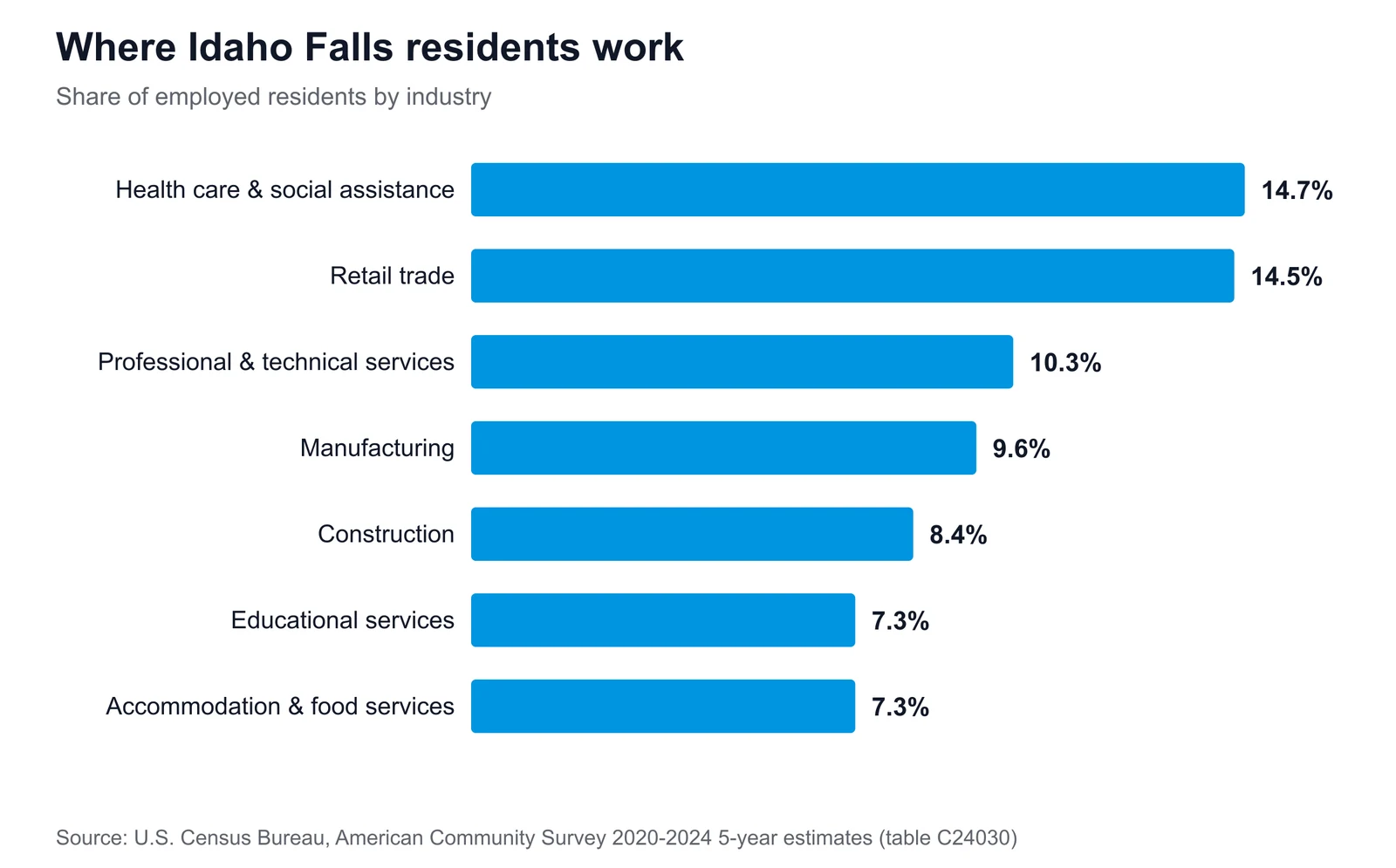 Horizontal bar chart of Idaho Falls's largest employment sectors, led by health care & social assistance at 14.7% of employed residents