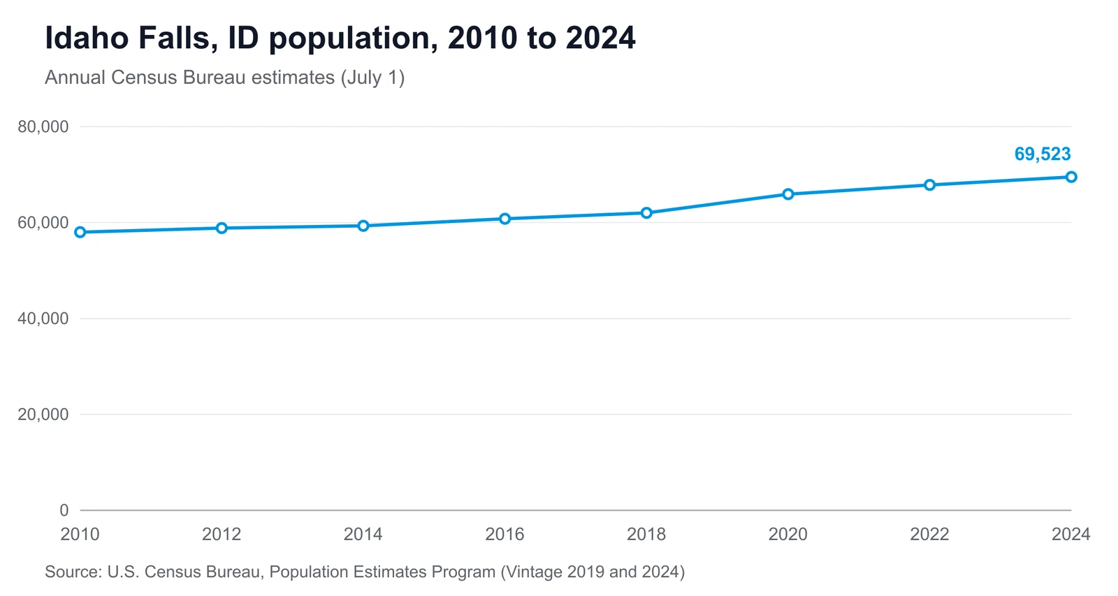 Line chart showing Idaho Falls's population changing from 57,995 in 2010 to 69,523 in 2024