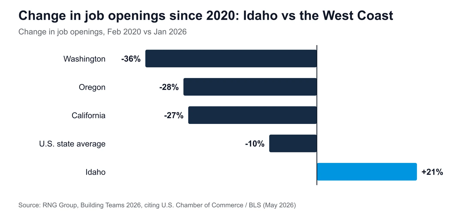 Change in job openings since 2020: Idaho vs the West Coast Bar chart of the change in job openings since 2020: Washington down 36%, Oregon down 28%, California down 27%, U.S. state average down 10%, Idaho up 21%