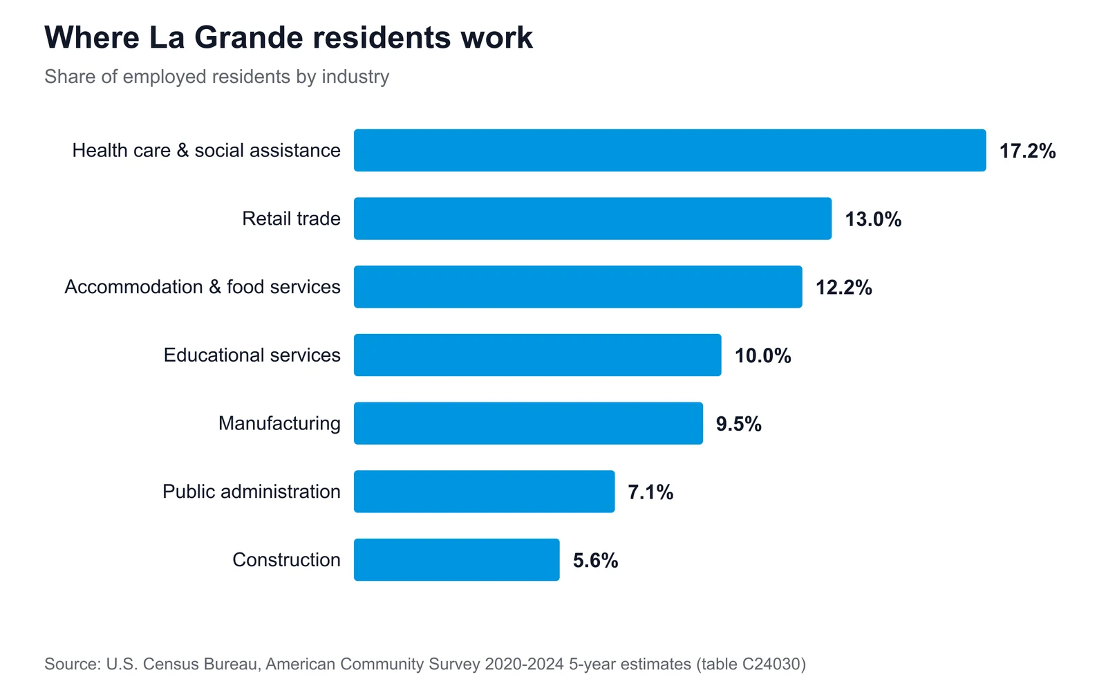 Horizontal bar chart of La Grande's largest employment sectors, led by health care & social assistance at 17.2% of employed residents
