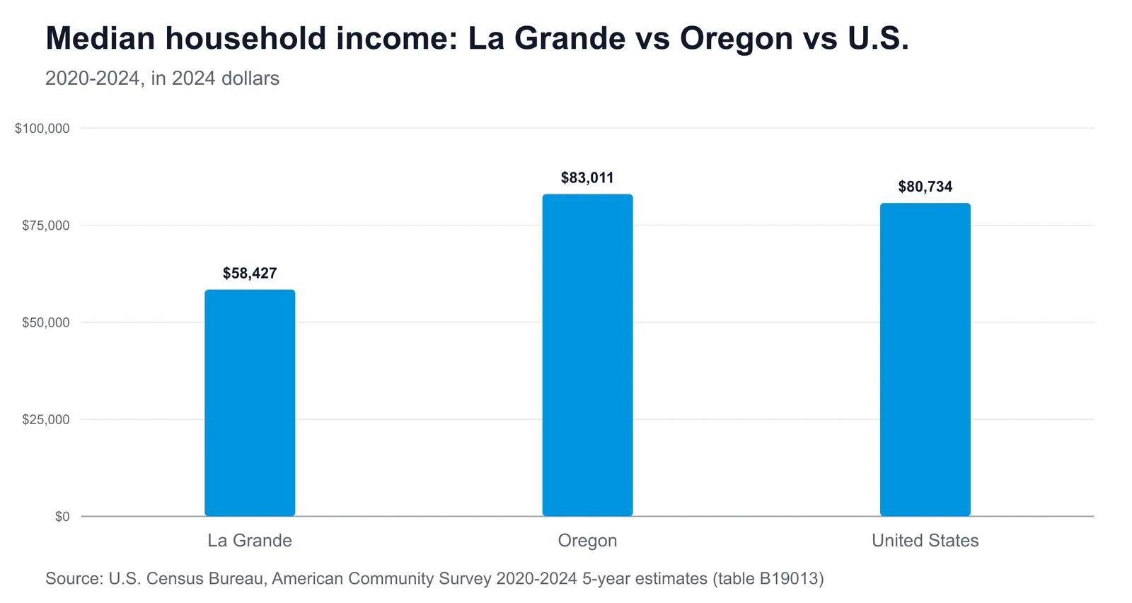 Bar chart comparing median household income: La Grande $58,427, Oregon $83,011, United States $80,734