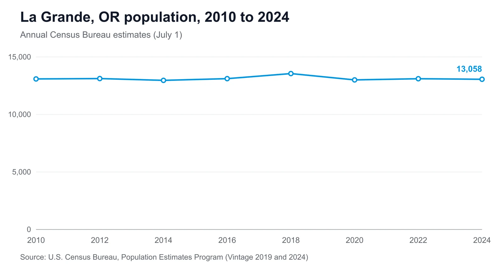 Line chart showing La Grande's population changing from 13,089 in 2010 to 13,058 in 2024