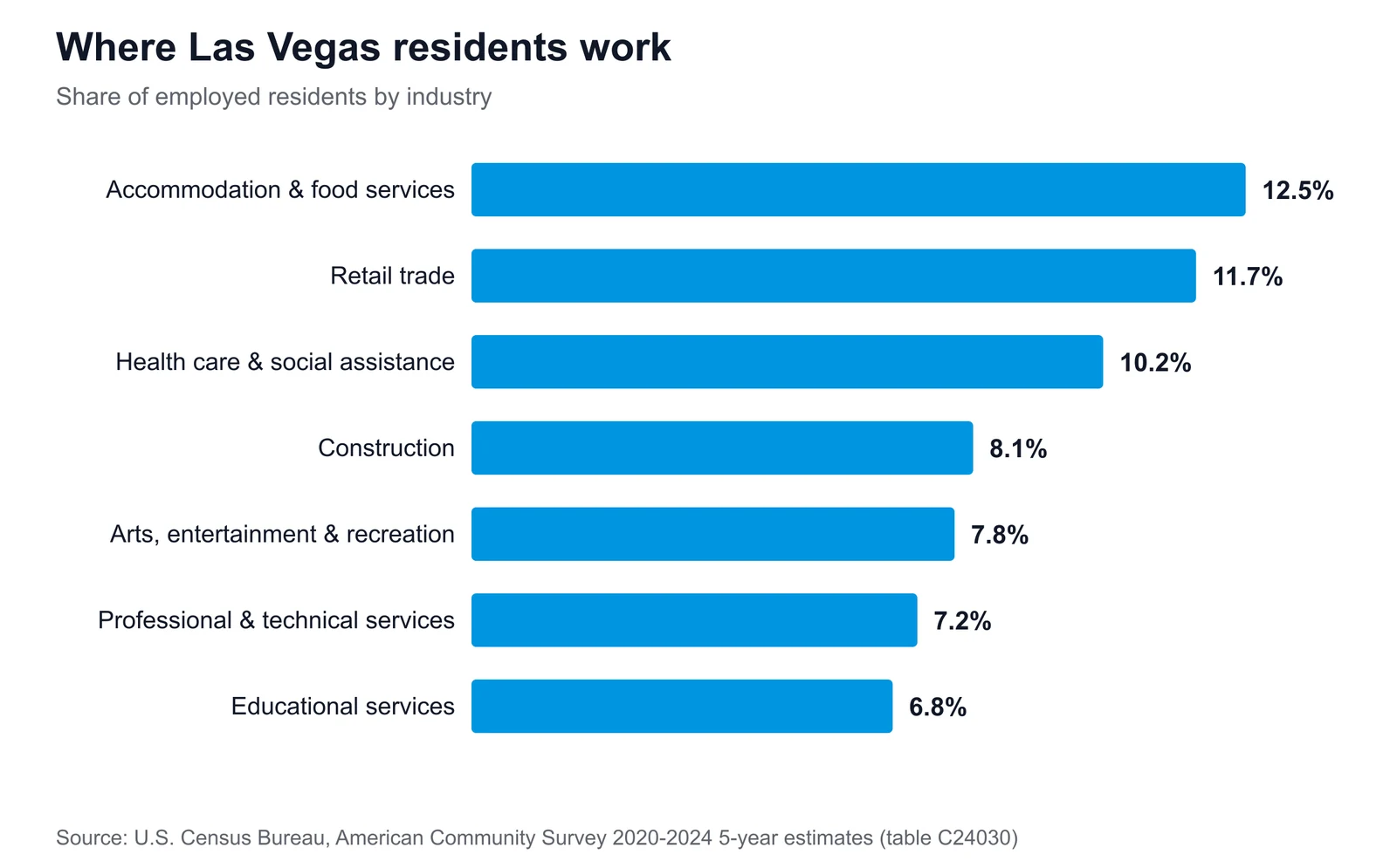 Horizontal bar chart of Las Vegas's largest employment sectors, led by accommodation & food services at 12.5% of employed residents