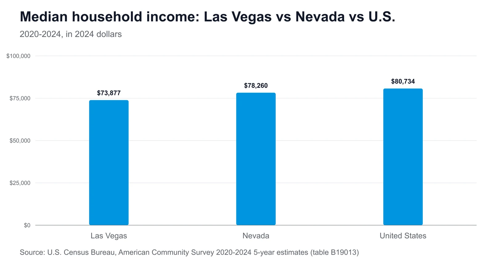 Bar chart comparing median household income: Las Vegas $73,877, Nevada $78,260, United States $80,734