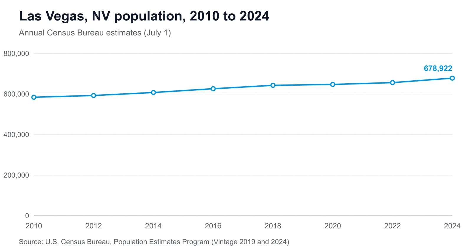 Line chart showing Las Vegas's population changing from 584,576 in 2010 to 678,922 in 2024