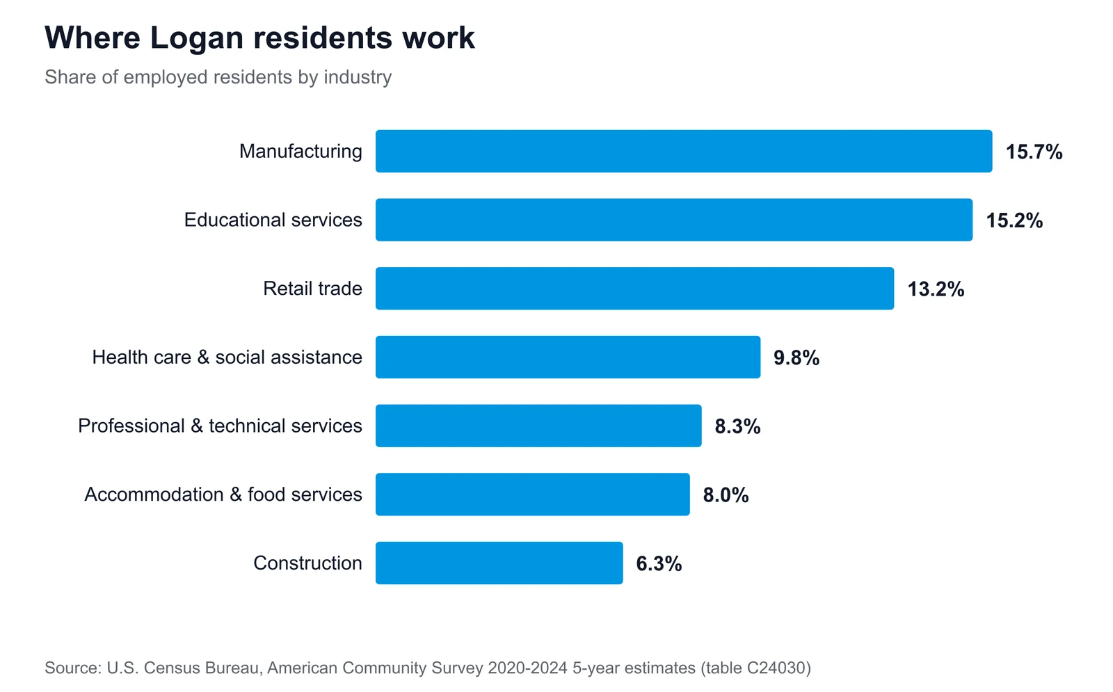 Horizontal bar chart of Logan's largest employment sectors, led by manufacturing at 15.7% of employed residents