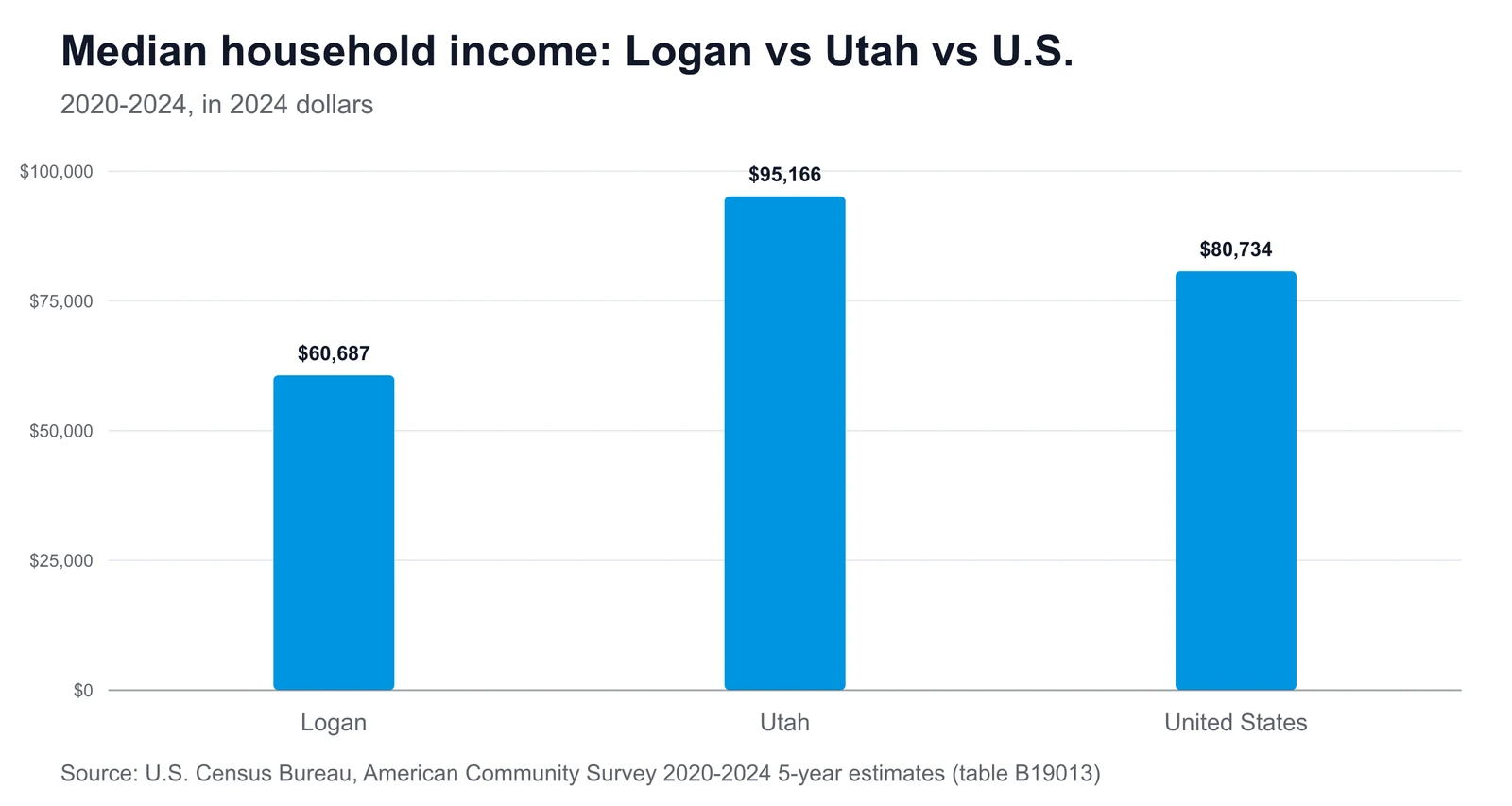 Bar chart comparing median household income: Logan $60,687, Utah $95,166, United States $80,734