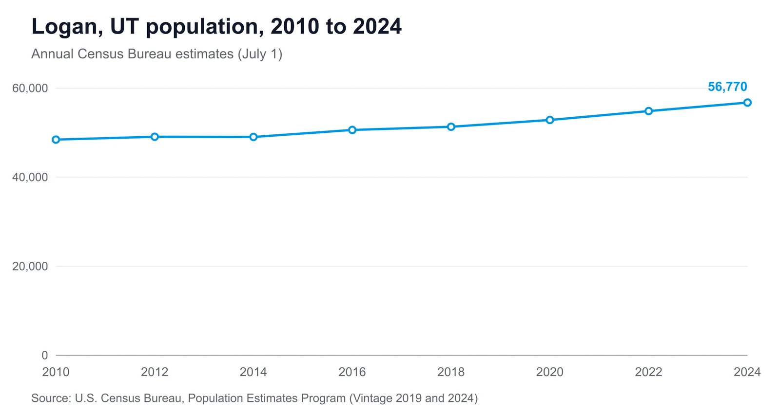 Line chart showing Logan's population changing from 48,448 in 2010 to 56,770 in 2024