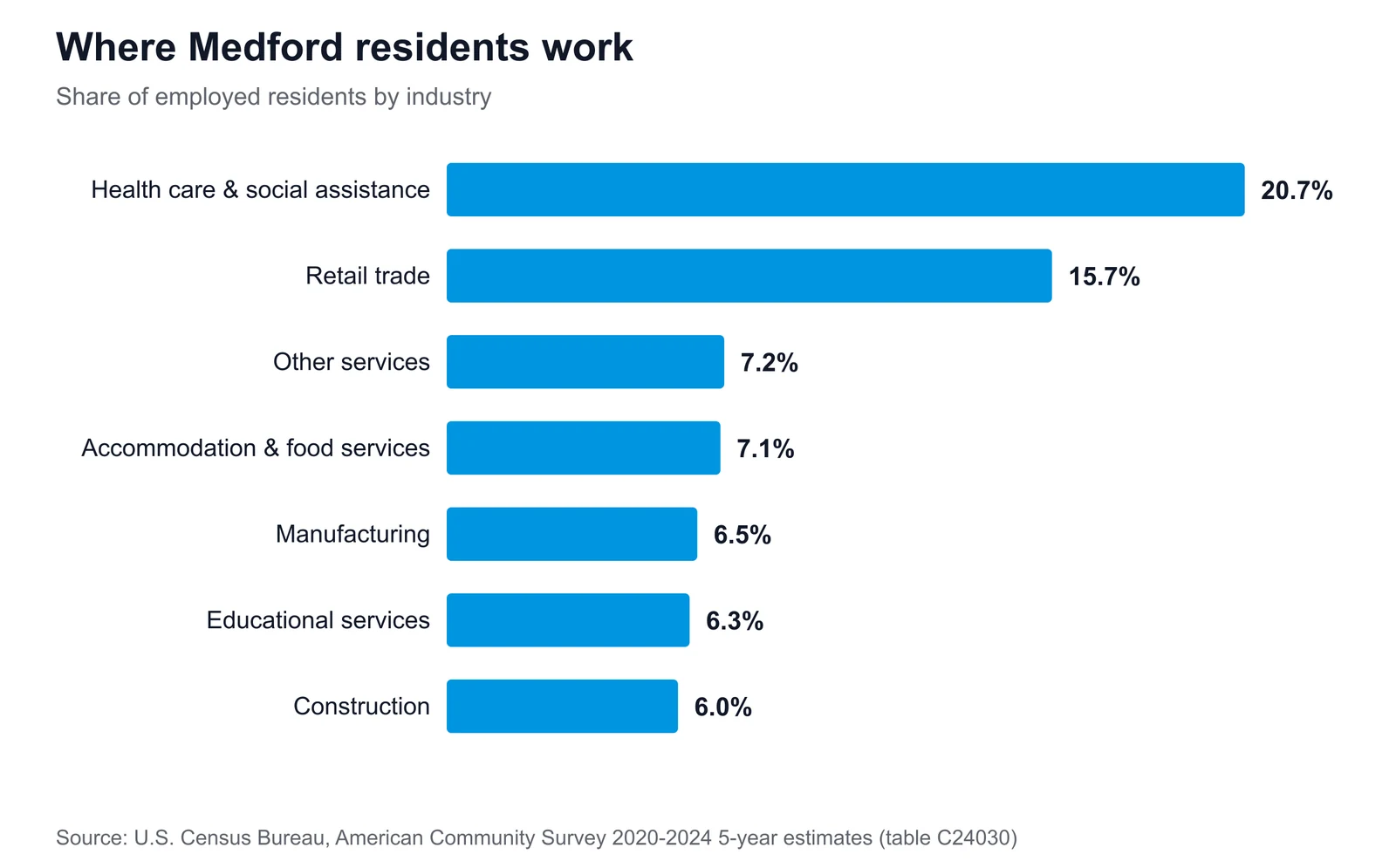 Where Medford residents work Horizontal bar chart of Medford's largest employment sectors, led by health care & social assistance at 20.7% of employed residents
