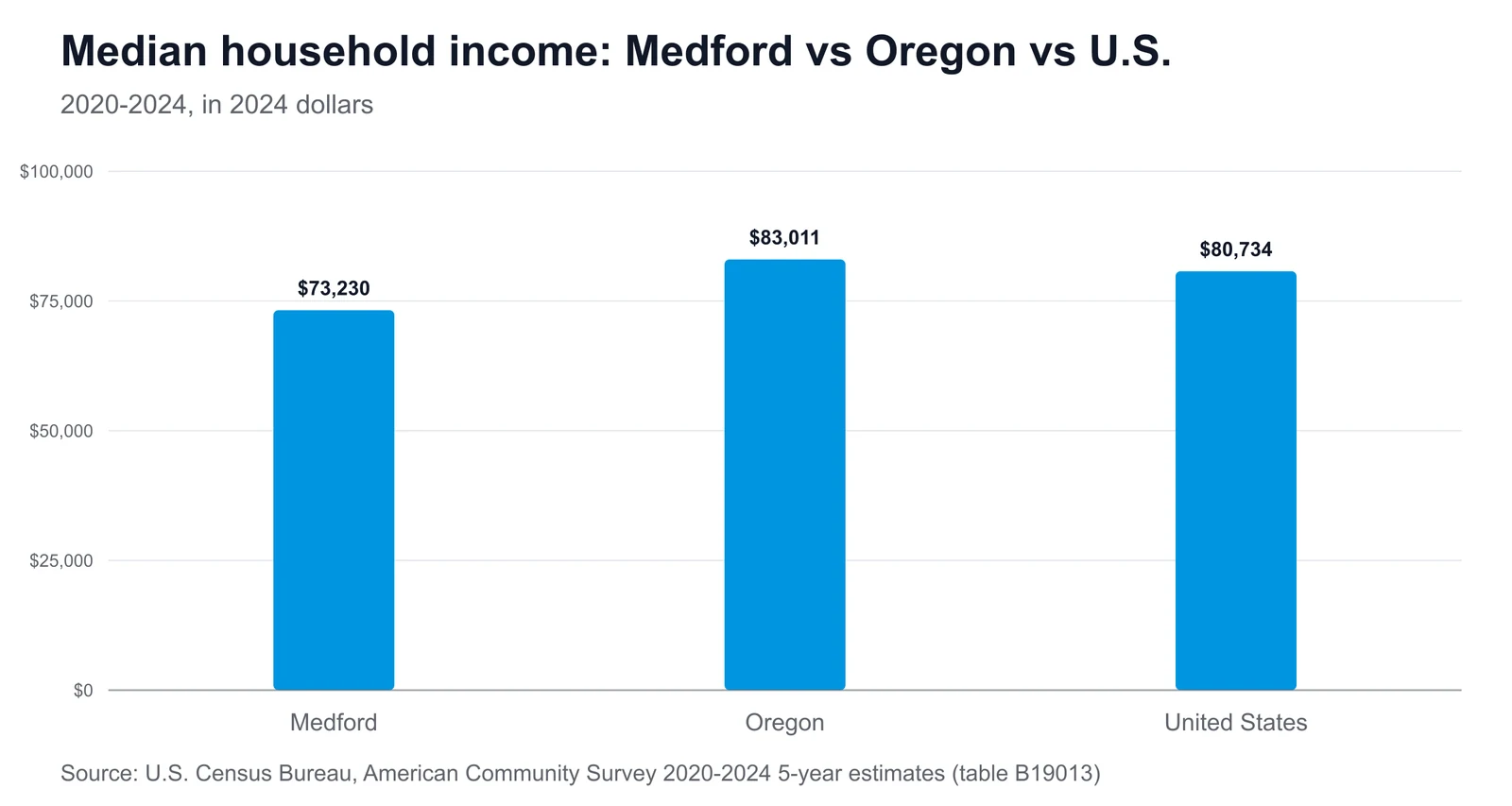 Median household income: Medford vs Oregon vs U.S. Bar chart comparing median household income: Medford $73,230, Oregon $83,011, United States $80,734