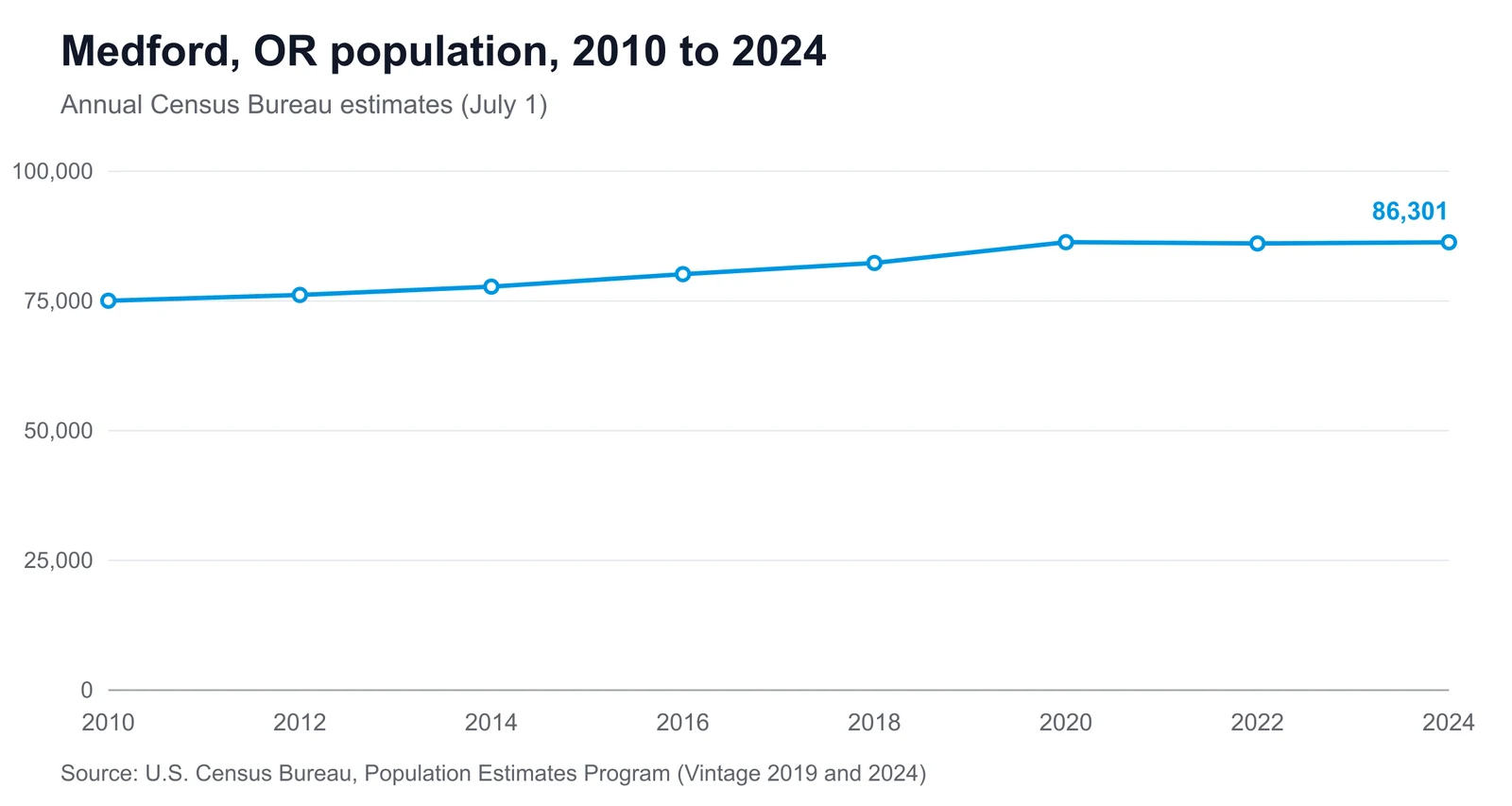 Medford, OR population, 2010 to 2024 Line chart showing Medford's population changing from 75,043 in 2010 to 86,301 in 2024