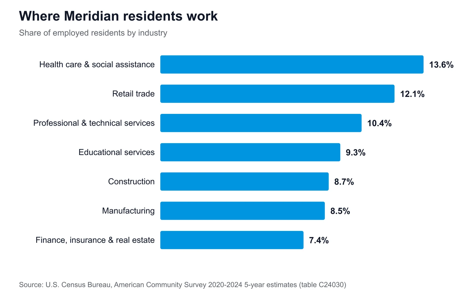 Horizontal bar chart of Meridian's largest employment sectors, led by health care & social assistance at 13.6% of employed residents