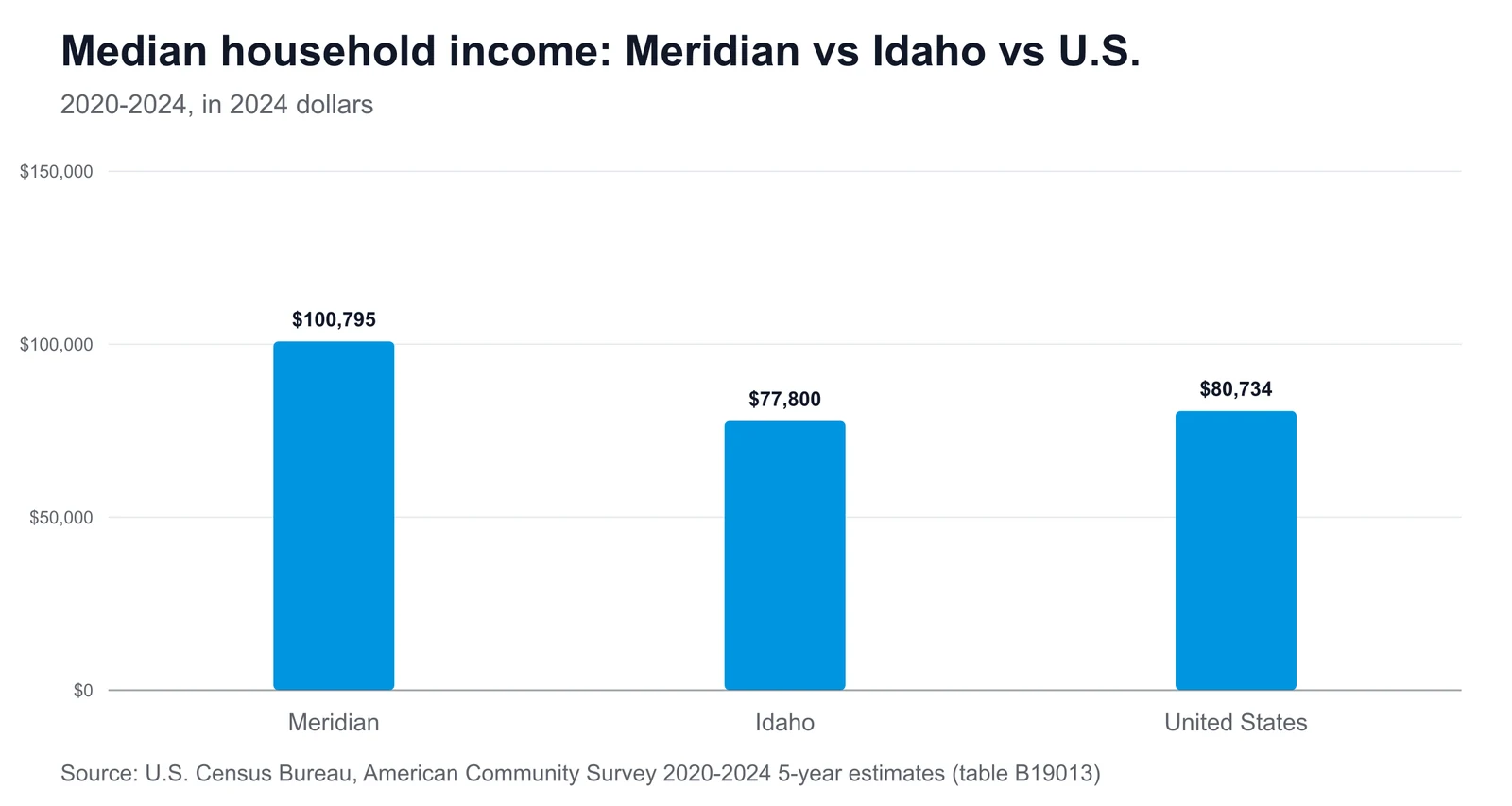Bar chart comparing median household income: Meridian $100,795, Idaho $77,800, United States $80,734