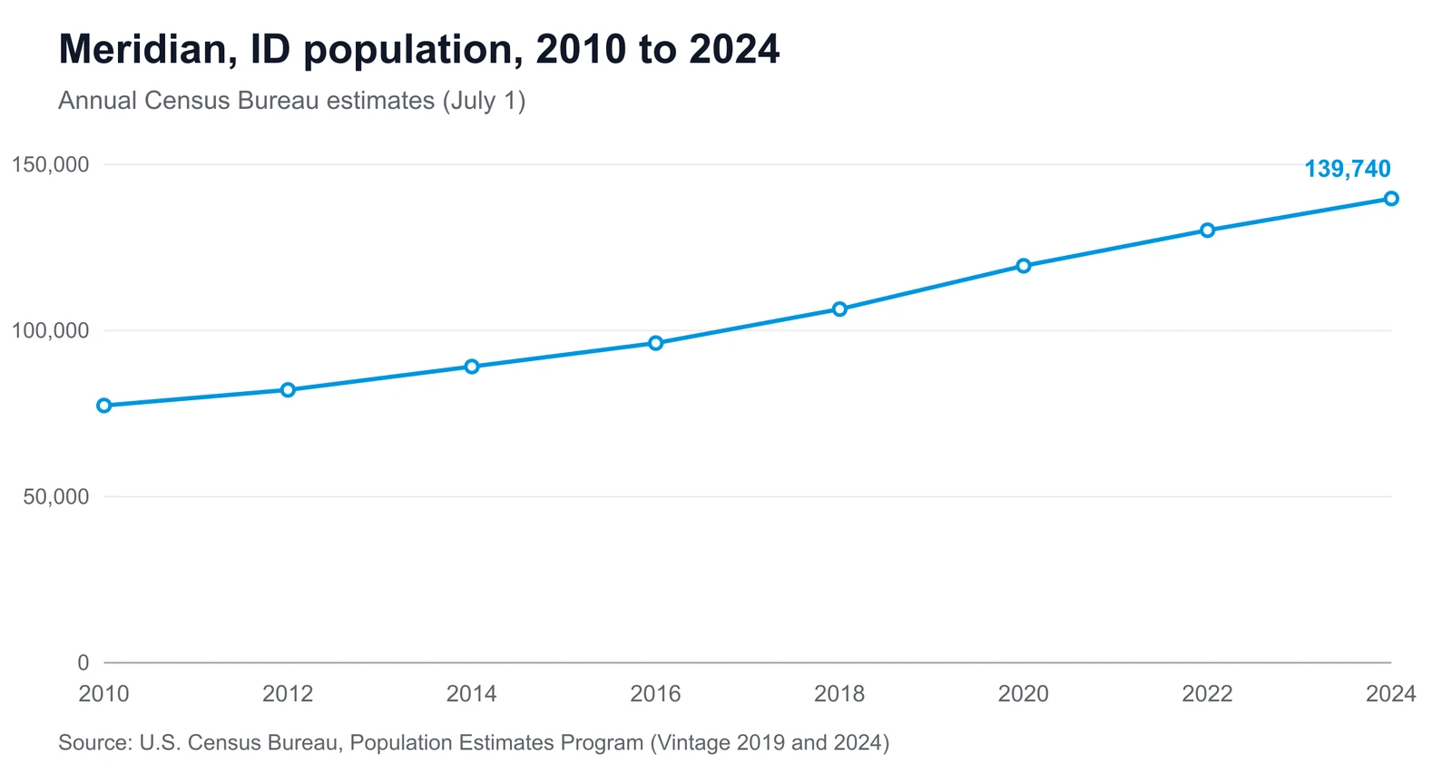Line chart showing Meridian's population changing from 77,428 in 2010 to 139,740 in 2024