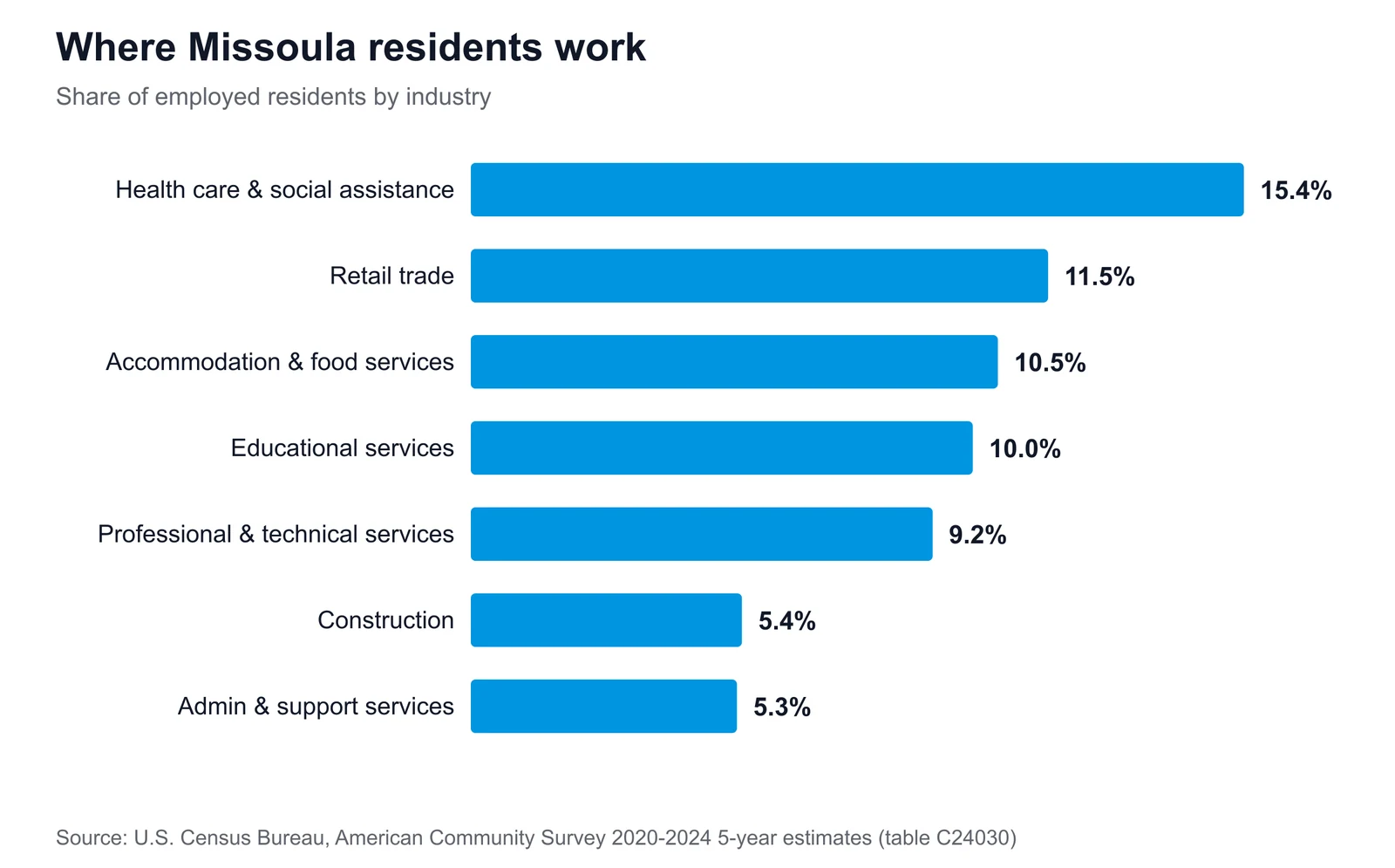 Horizontal bar chart of Missoula's largest employment sectors, led by health care & social assistance at 15.4% of employed residents