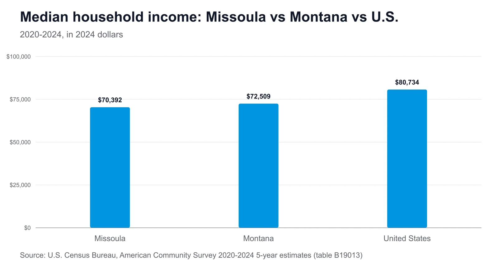 Bar chart comparing median household income: Missoula $70,392, Montana $72,509, United States $80,734