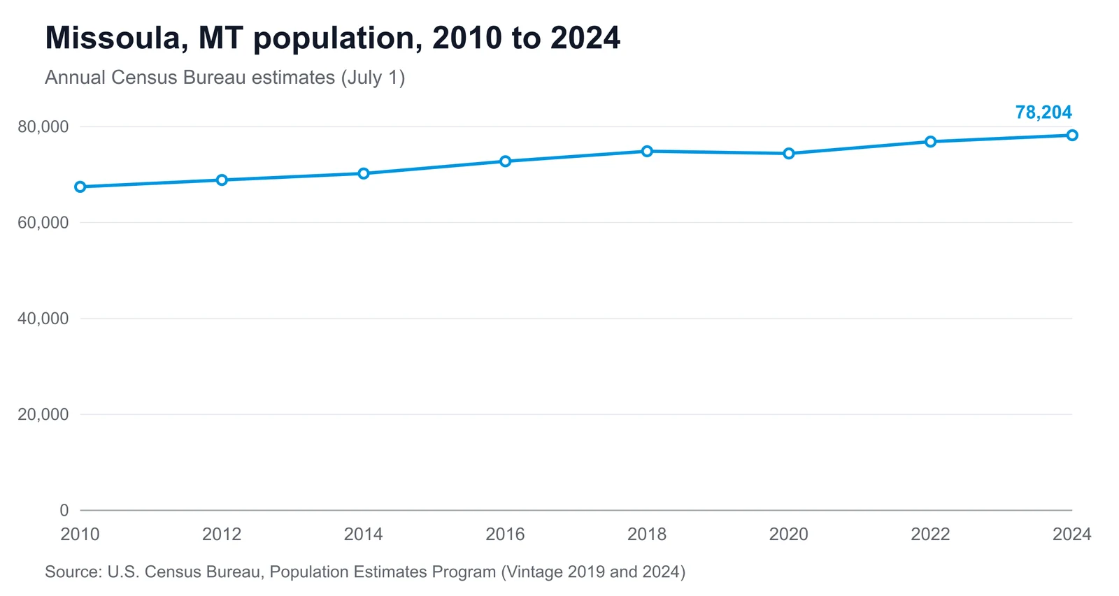 Line chart showing Missoula's population changing from 67,466 in 2010 to 78,204 in 2024