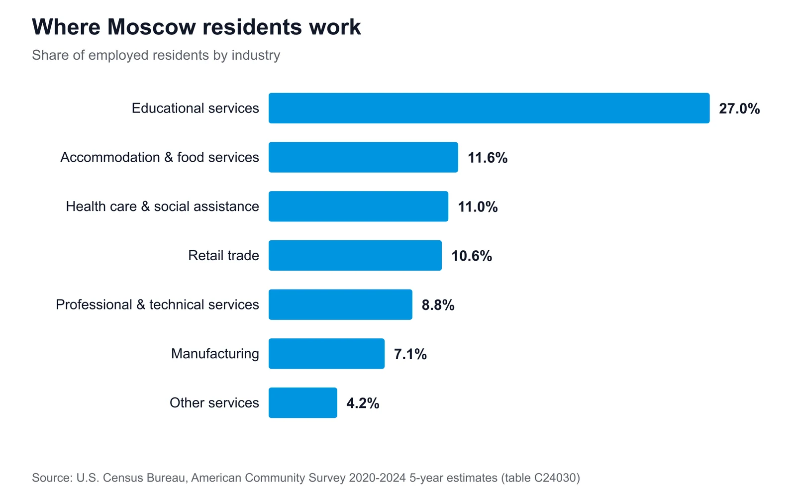 Horizontal bar chart of Moscow's largest employment sectors, led by educational services at 27.0% of employed residents