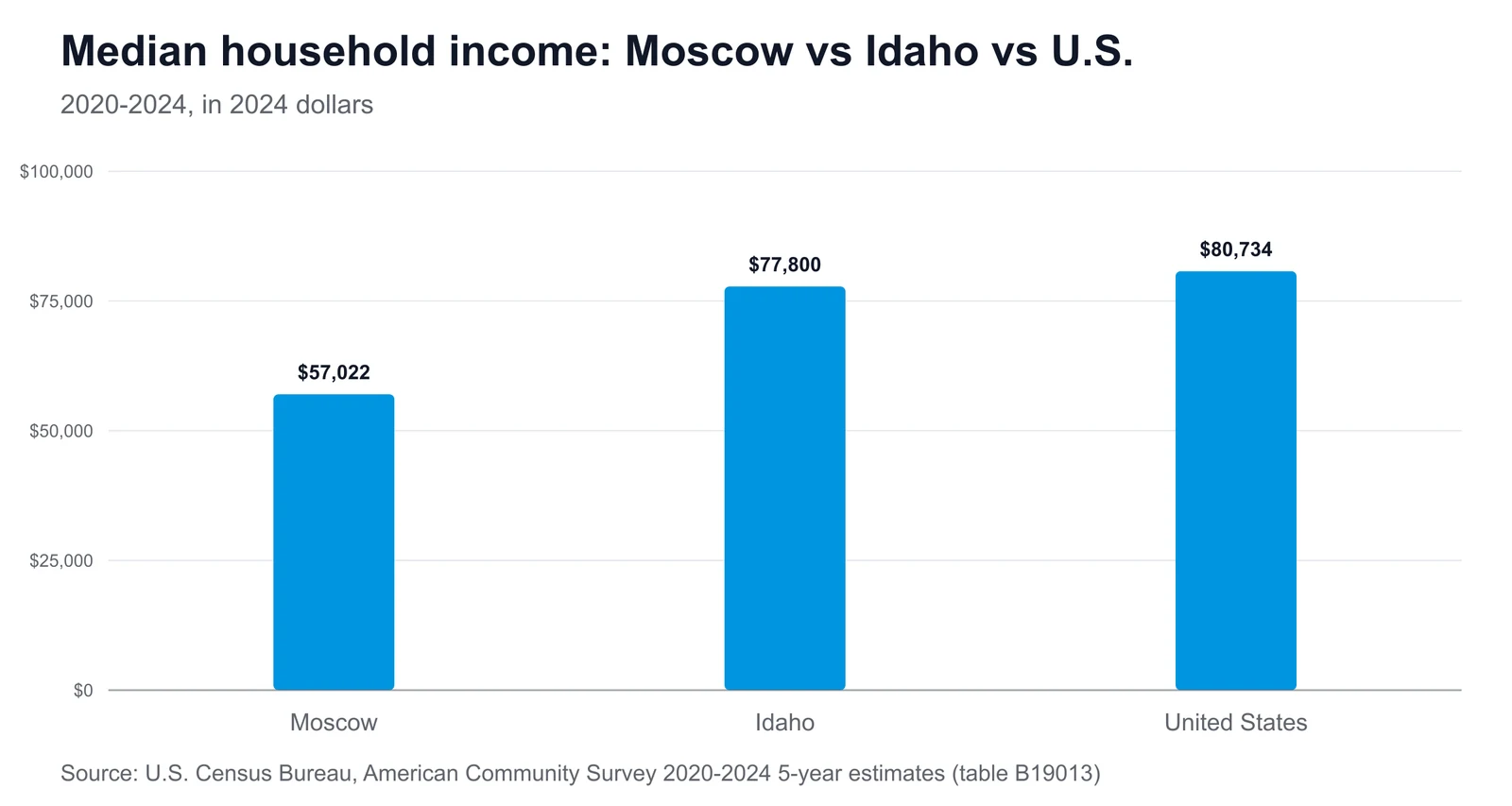 Bar chart comparing median household income: Moscow $57,022, Idaho $77,800, United States $80,734
