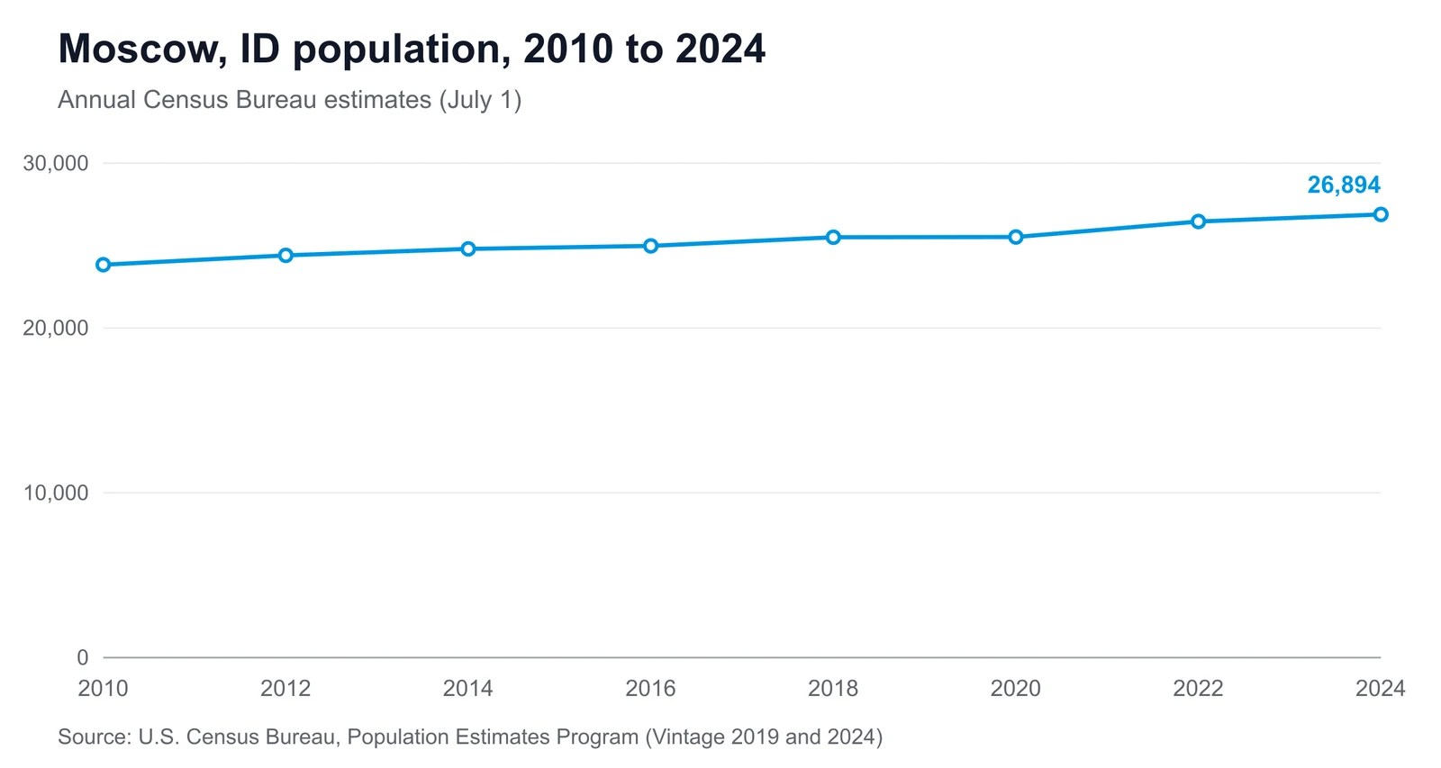 Line chart showing Moscow's population changing from 23,842 in 2010 to 26,894 in 2024