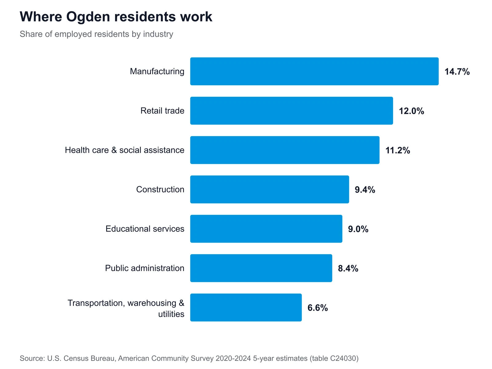 Where Ogden residents work Horizontal bar chart of Ogden's largest employment sectors, led by manufacturing at 14.7% of employed residents